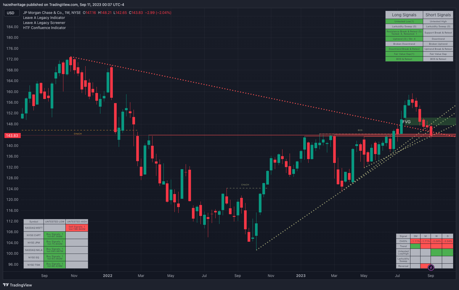 NYSE:JPM Chart Image by jeanius_tech