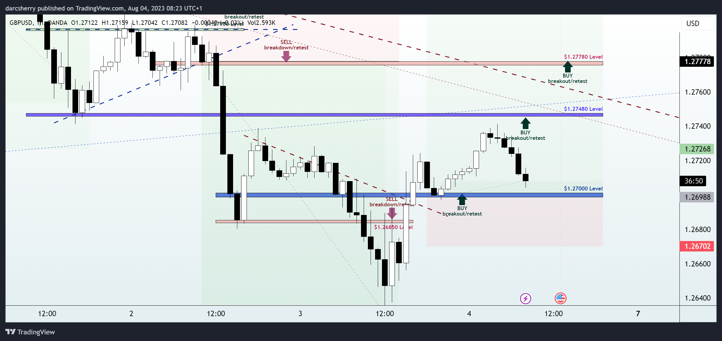 OANDA:GBPUSD Chart Image by darcsherry