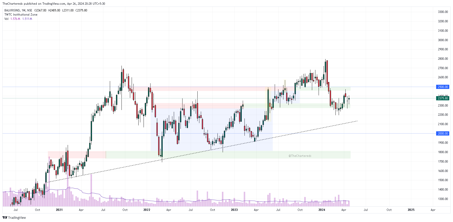 NSE:BALKRISIND Chart Image by TheChartereds