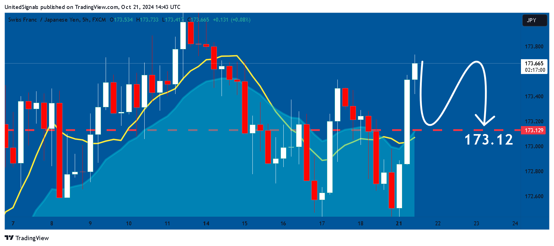 FX:CHFJPY Chart Image by UnitedSignals
