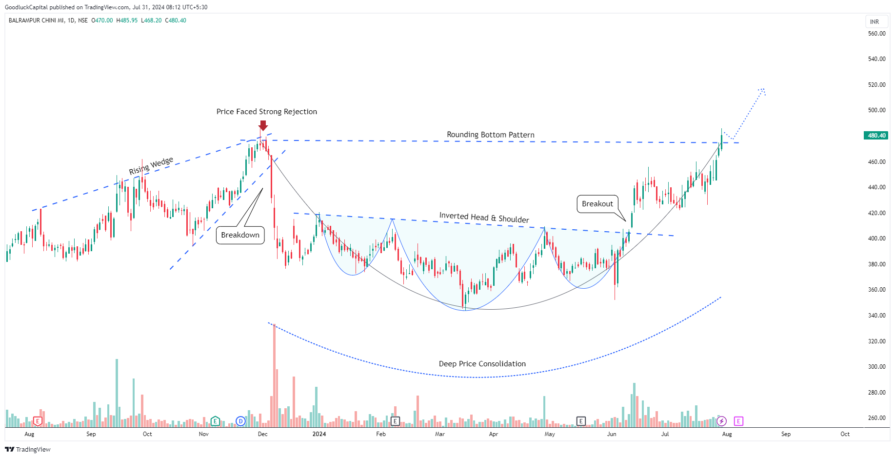 NSE:BALRAMCHIN Chart Image by GoodluckCapital
