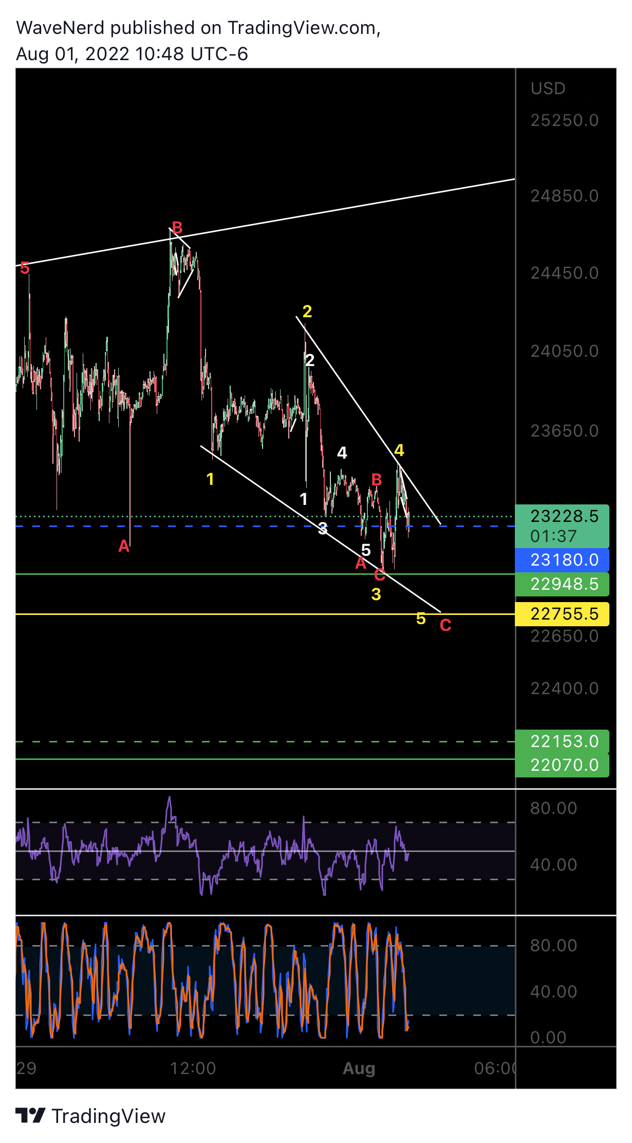 BITMEX:XBTUSD Chart Image by WaveNerd