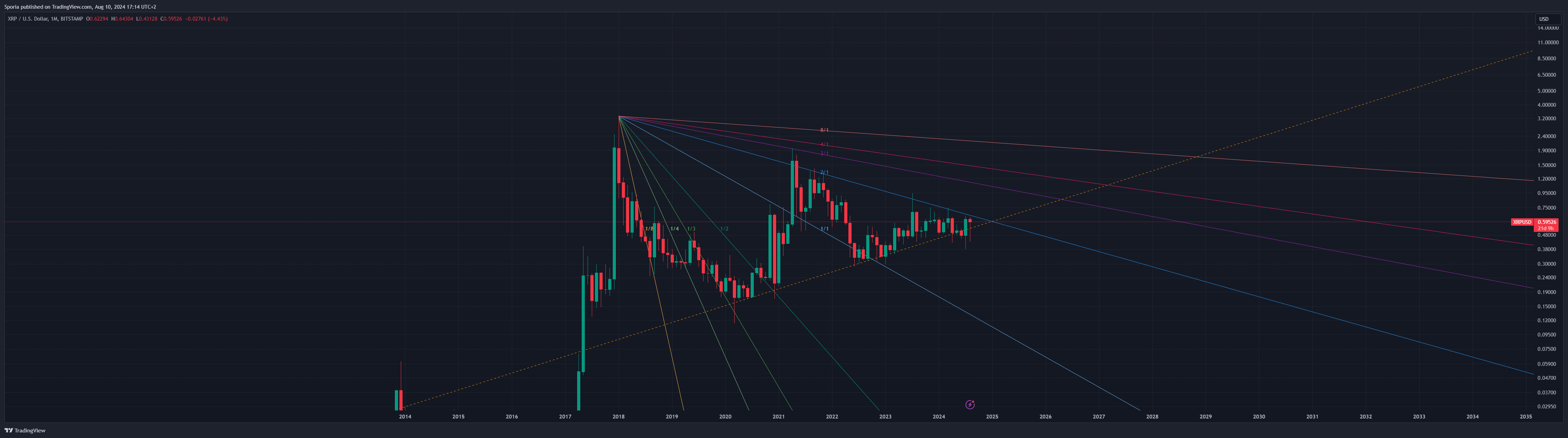BITSTAMP:XRPUSD Chart Image by Sporia