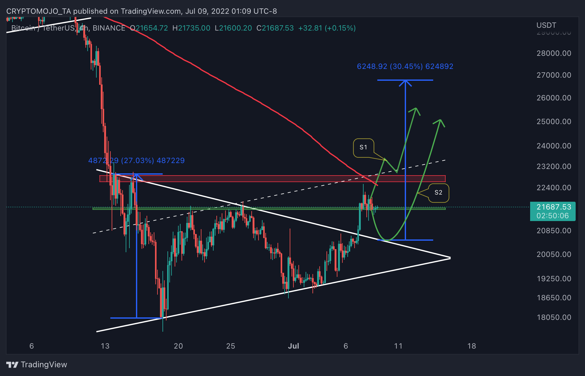 BINANCE:BTCUSDT Chart Image by CRYPTOMOJO_TA