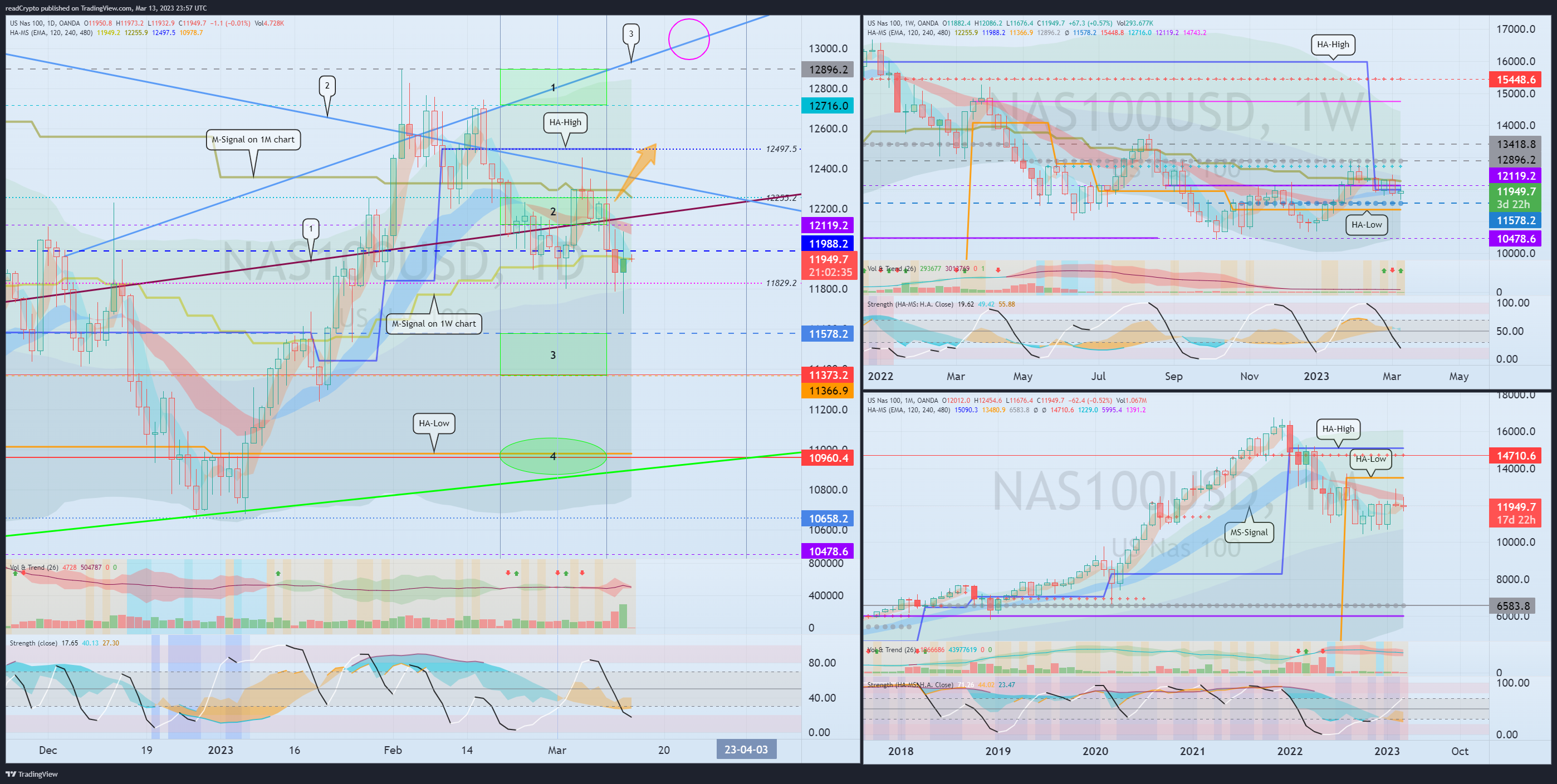 OANDA:NAS100USD Chart Image by readCrypto