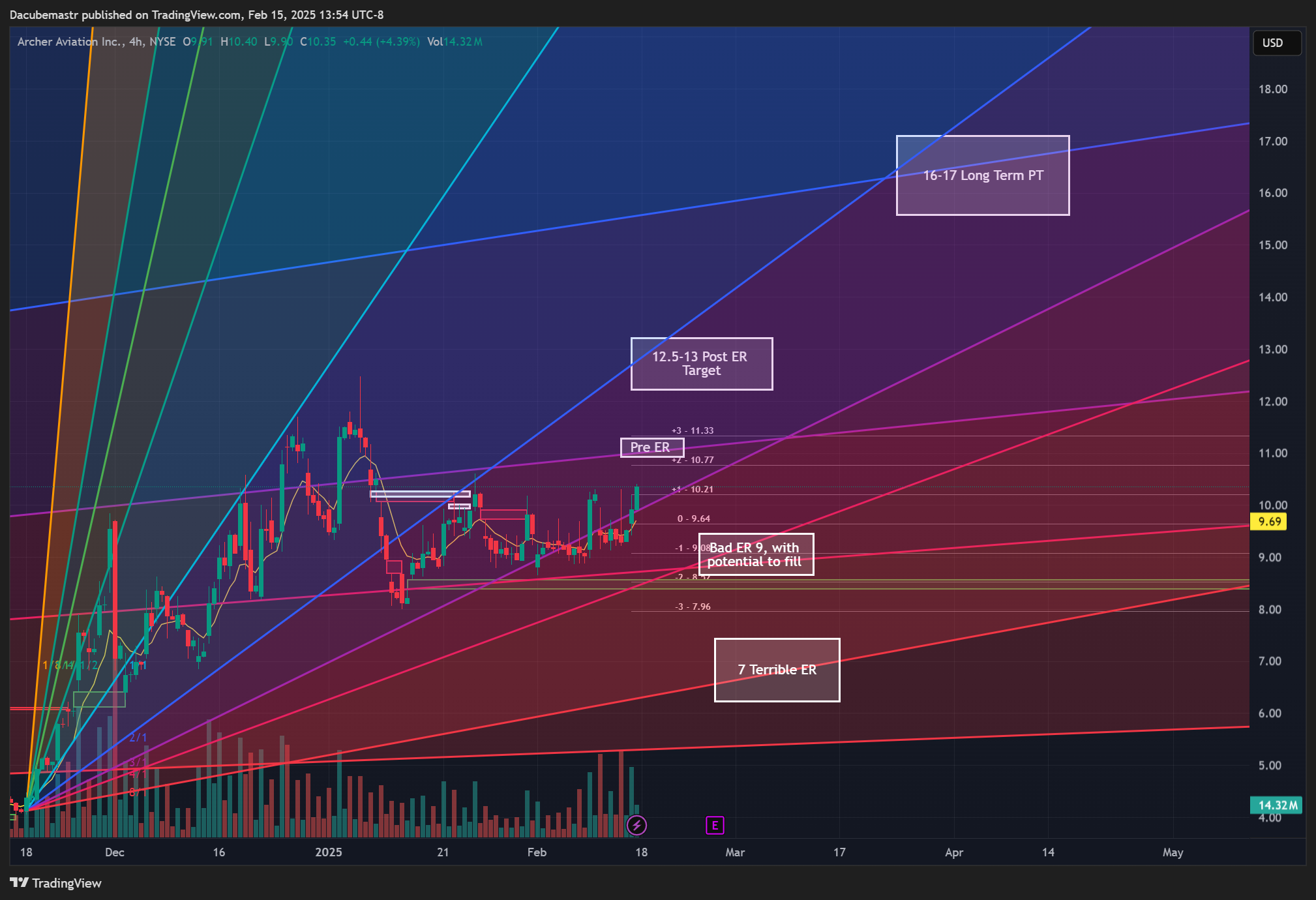 NYSE:ACHR Chart Image by Dacubemastr