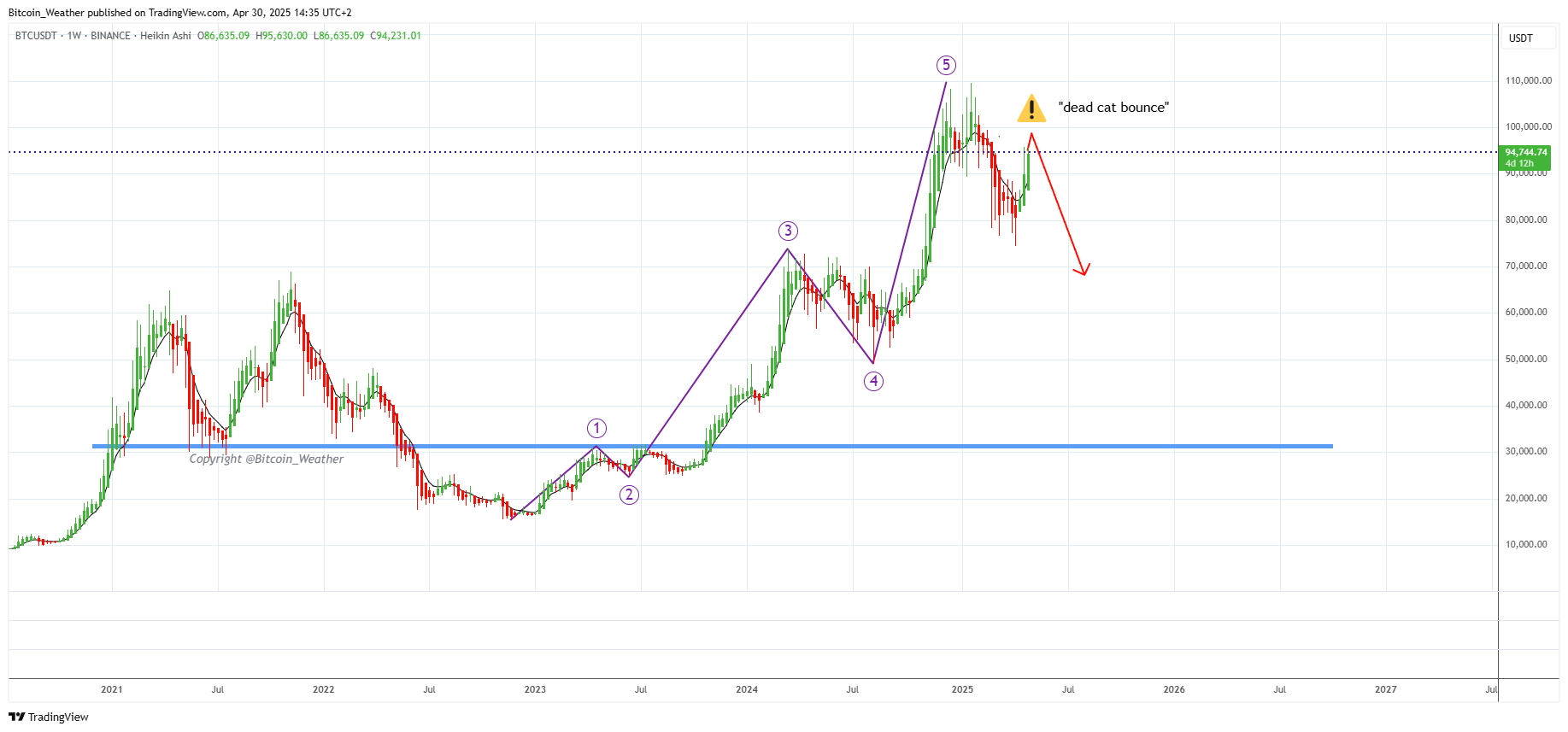 BINANCE:BTCUSDT Chart Image by Bitcoin_Weather