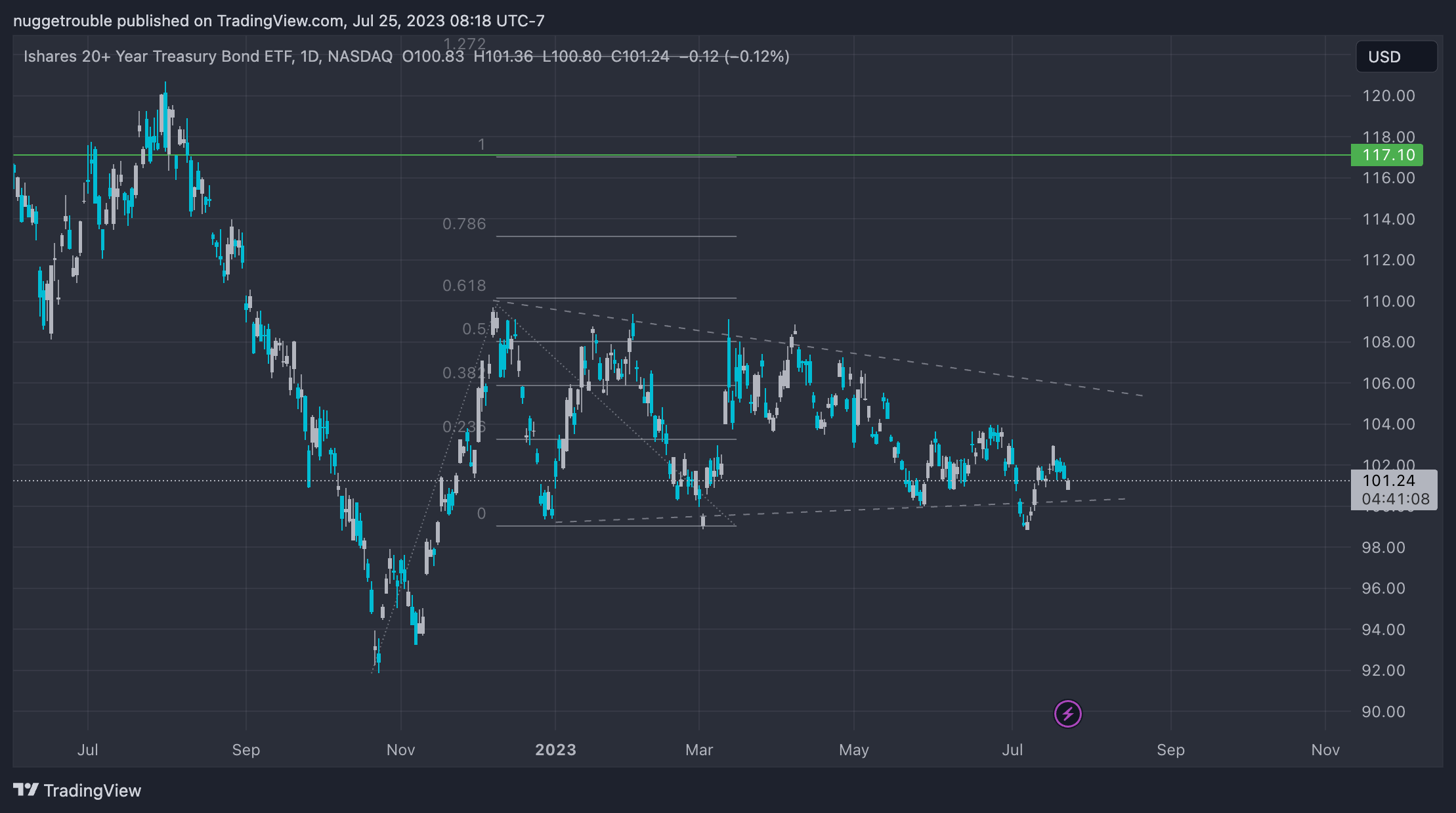 NASDAQ:TLT Chart Image by arama-nuggetrouble