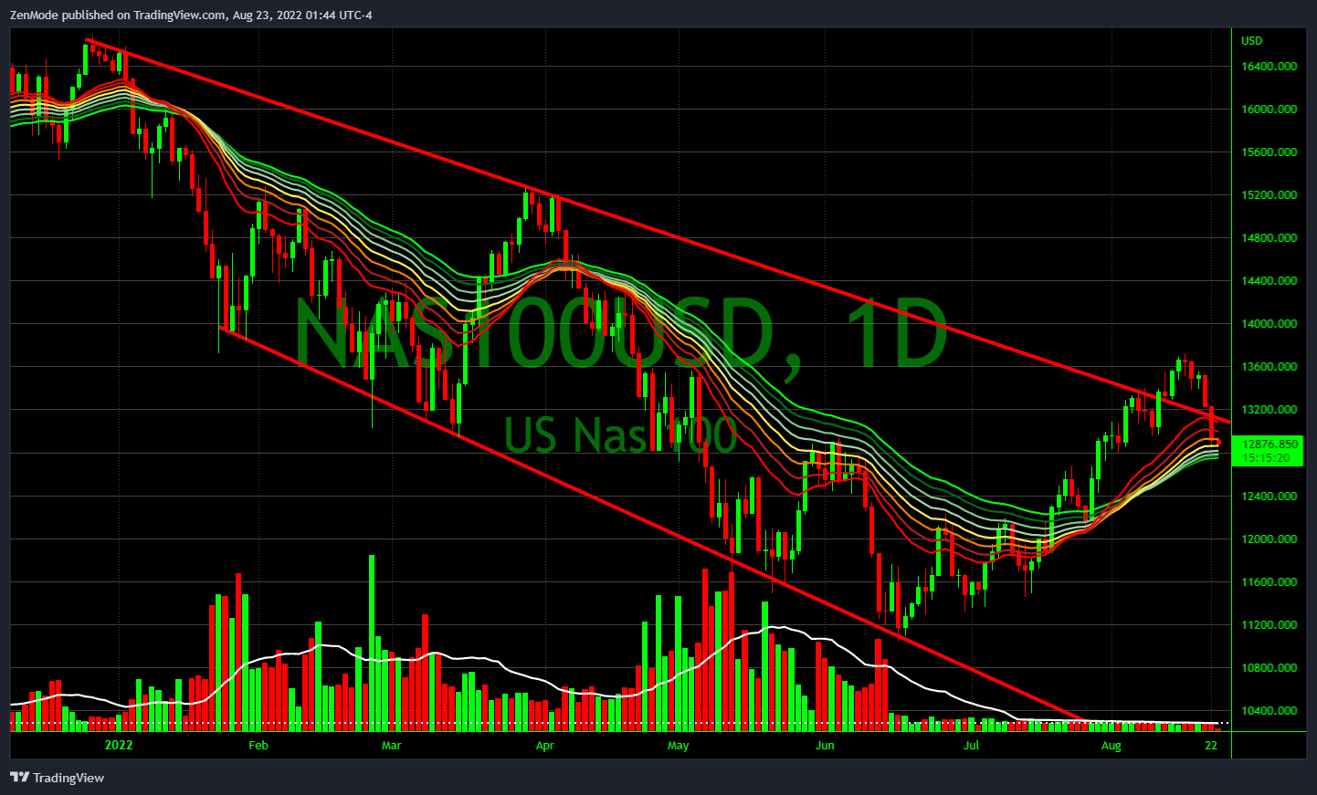 OANDA:NAS100USD Chart Image by ZenMode