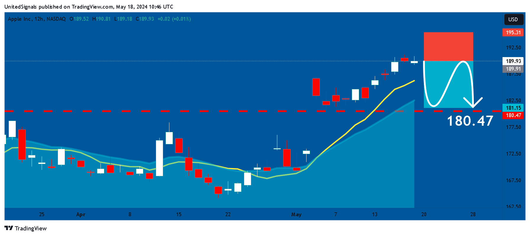 BATS:AAPL Chart Image by UnitedSignals