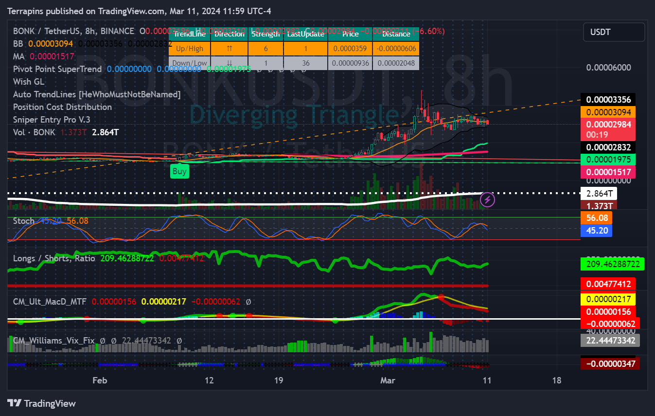 BINANCE:BONKUSDT Chart Image by Terrapins