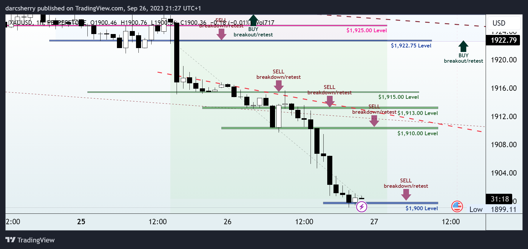 PEPPERSTONE:XAUUSD Chart Image by darcsherry