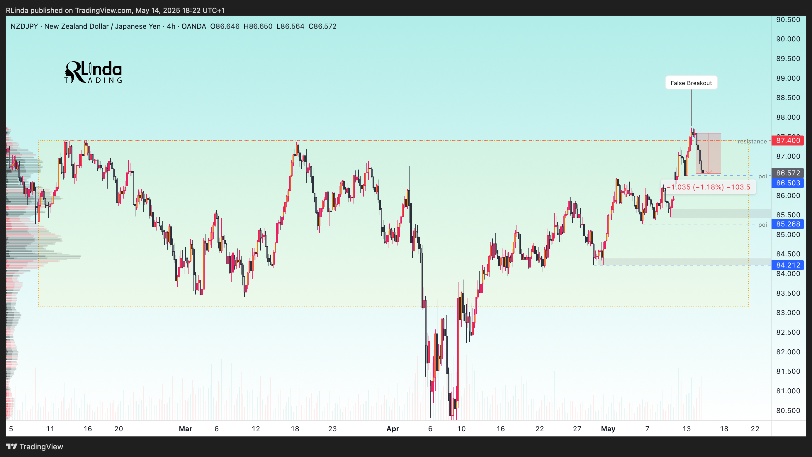 OANDA:NZDJPY Chart Image by RLinda