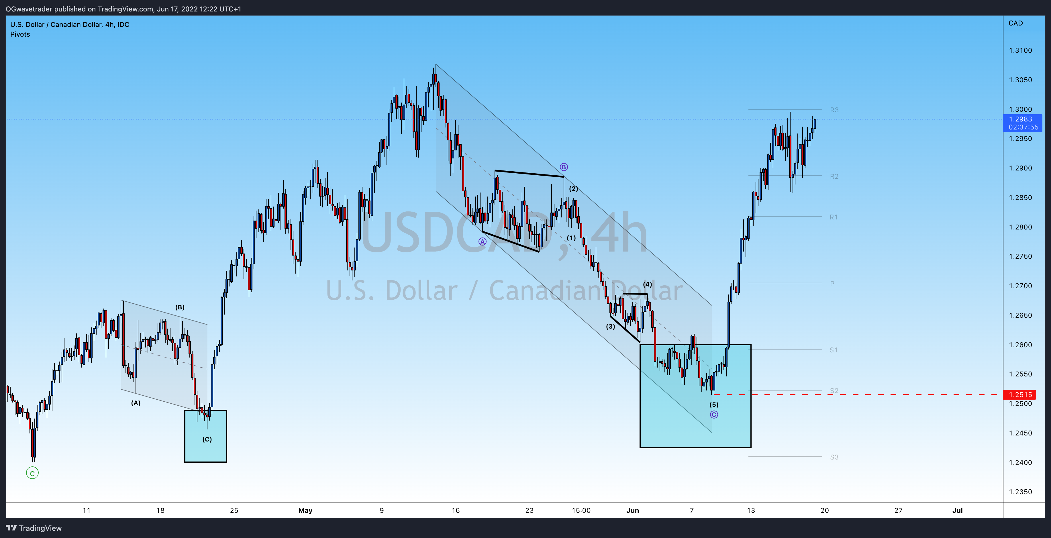 FX_IDC:USDCAD Chart Image by OGwavetrader