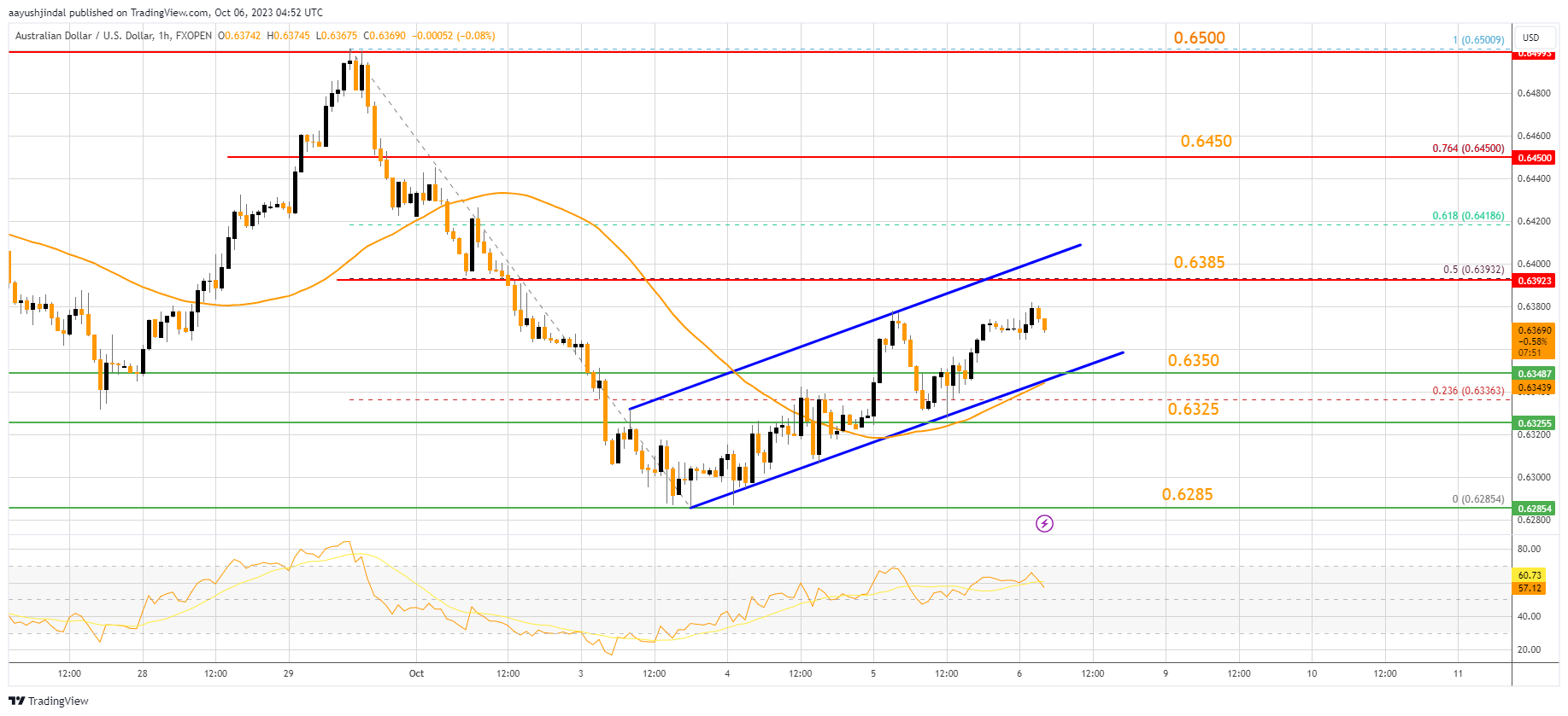 FXOPEN:AUDUSD Chart Image by aayushjindal