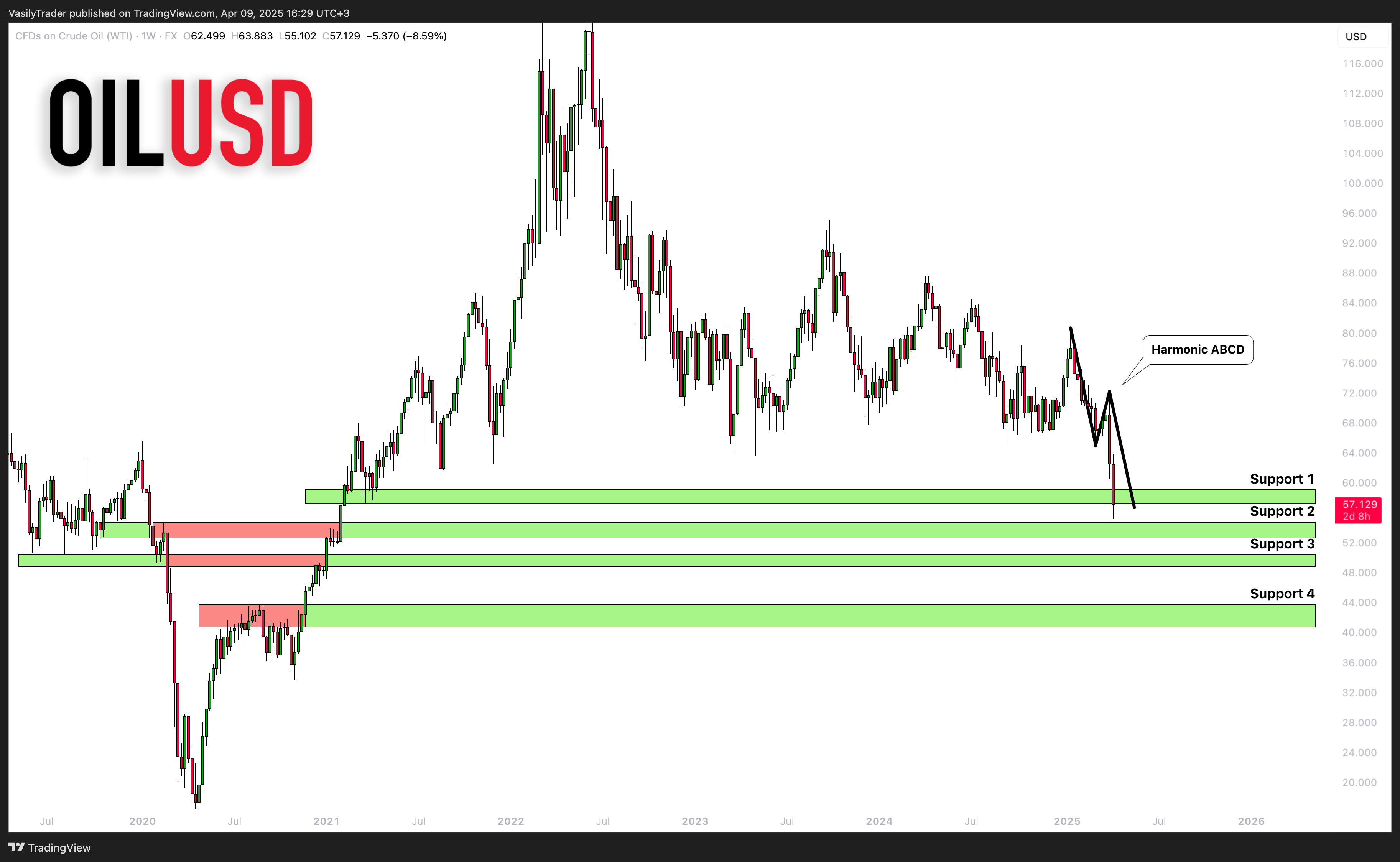 FX:USOIL Chart Image by VasilyTrader