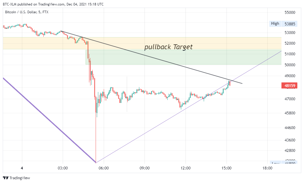 FTX:BTCUSD Chart Image by BTC-XLM