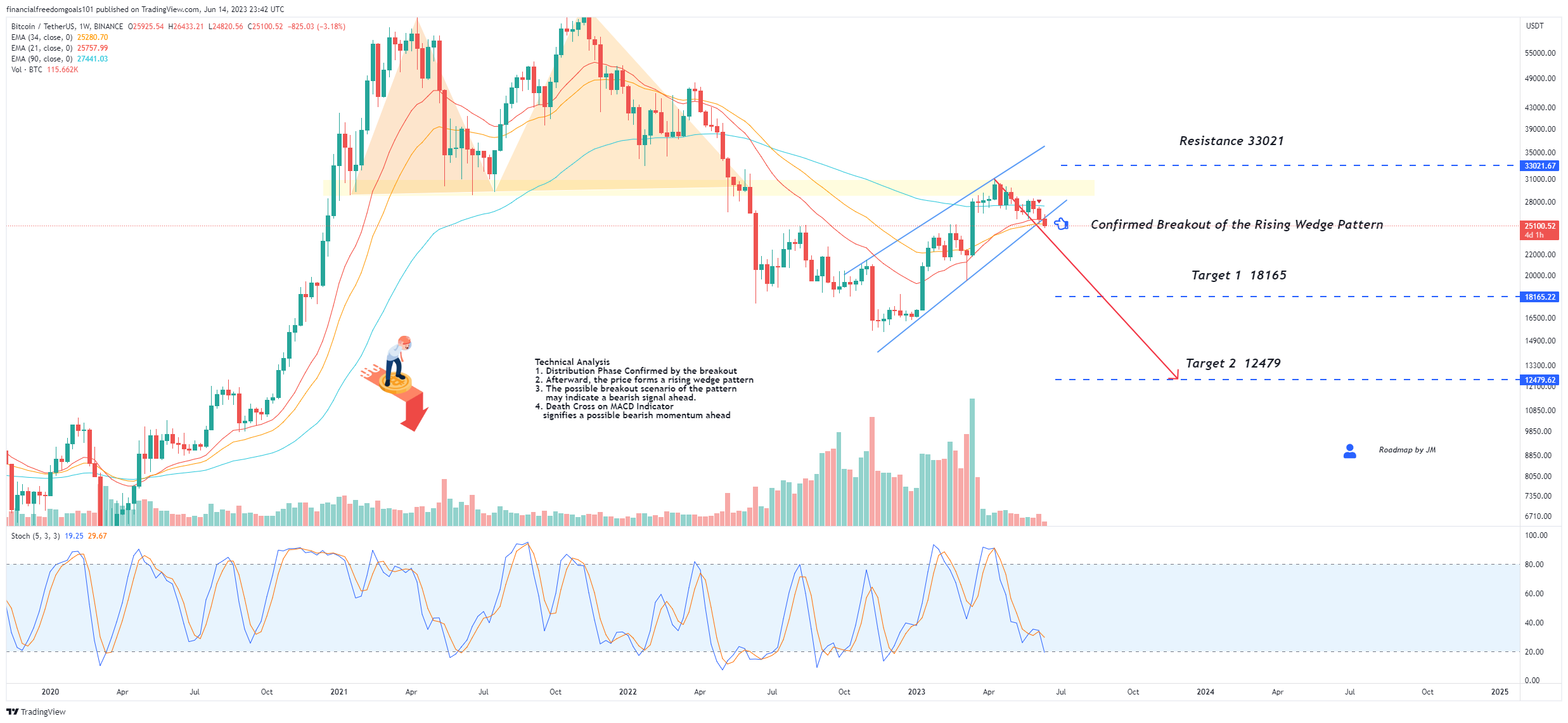 BINANCE:BTCUSDT Chart Image by financialfreedomgoals101