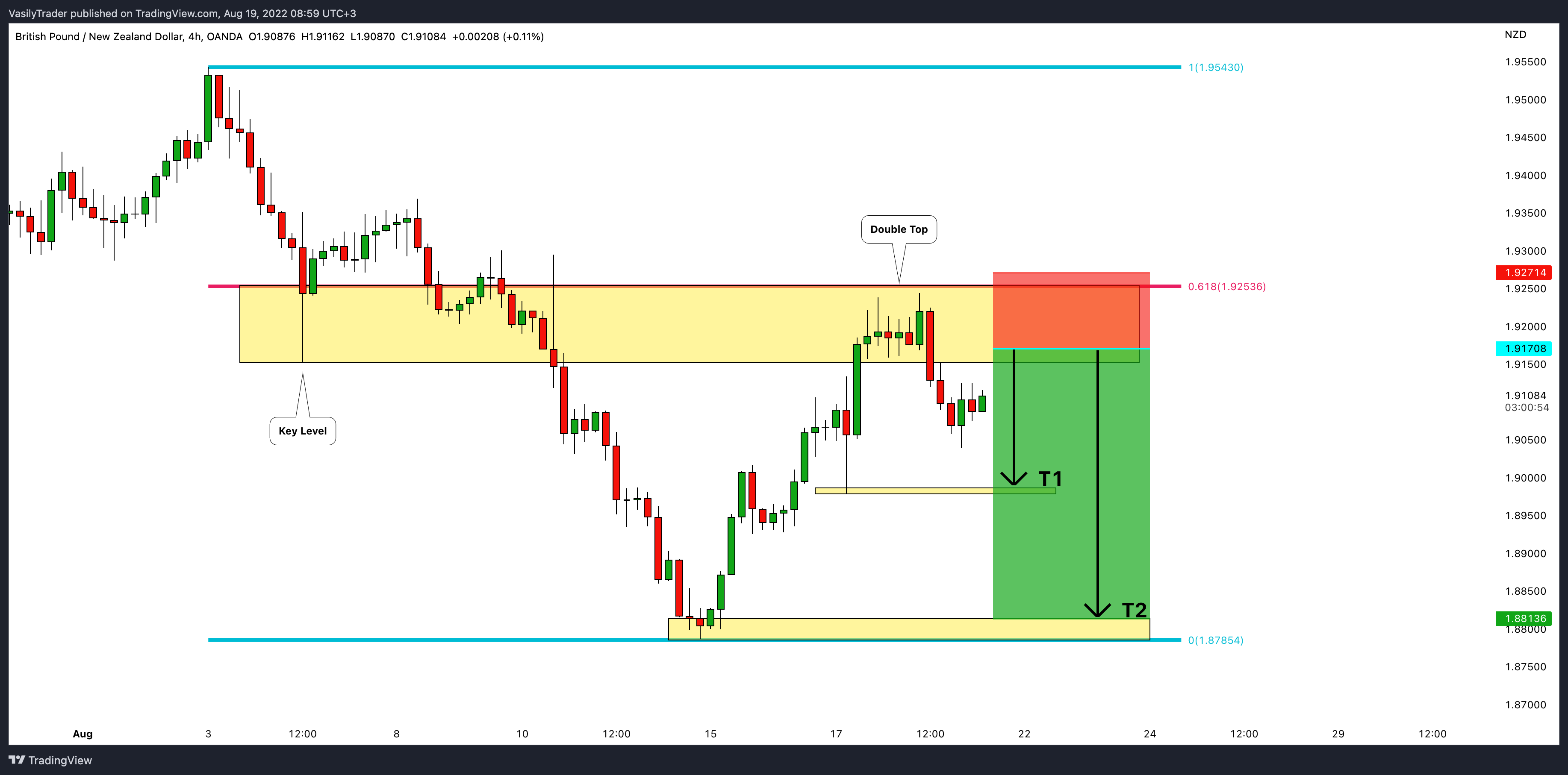 OANDA:GBPNZD Chart Image by VasilyTrader