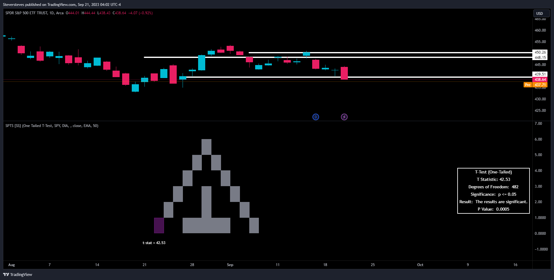 AMEX:SPY Chart Image by Steversteves