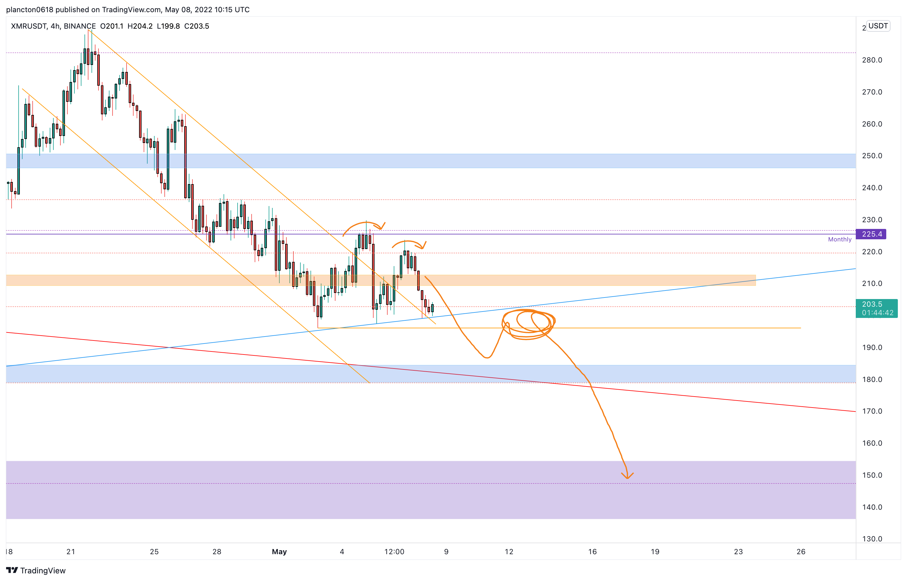 BINANCE:XMRUSDT Chart Image by InkyGrip