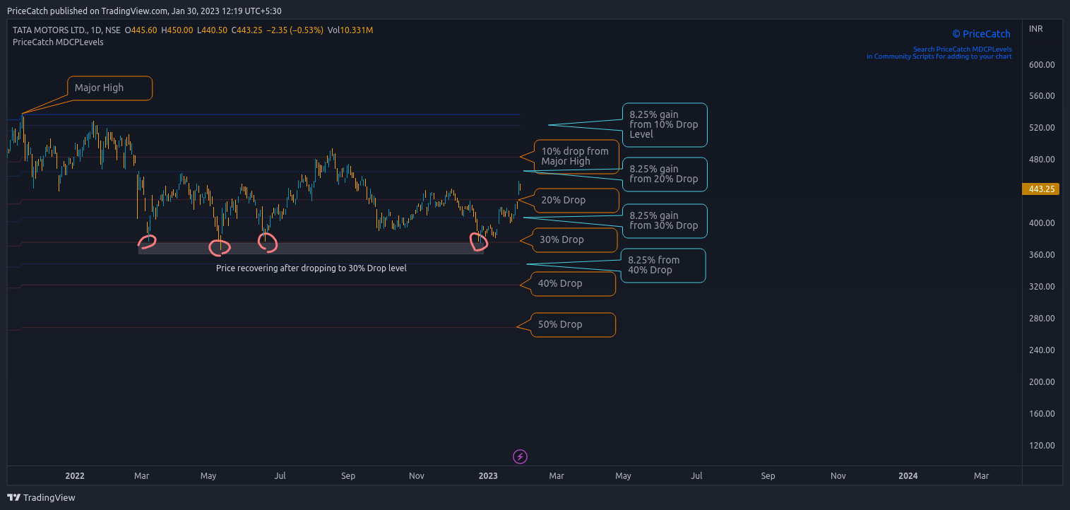 NSE:TATAMOTORS Chart Image by PriceCatch