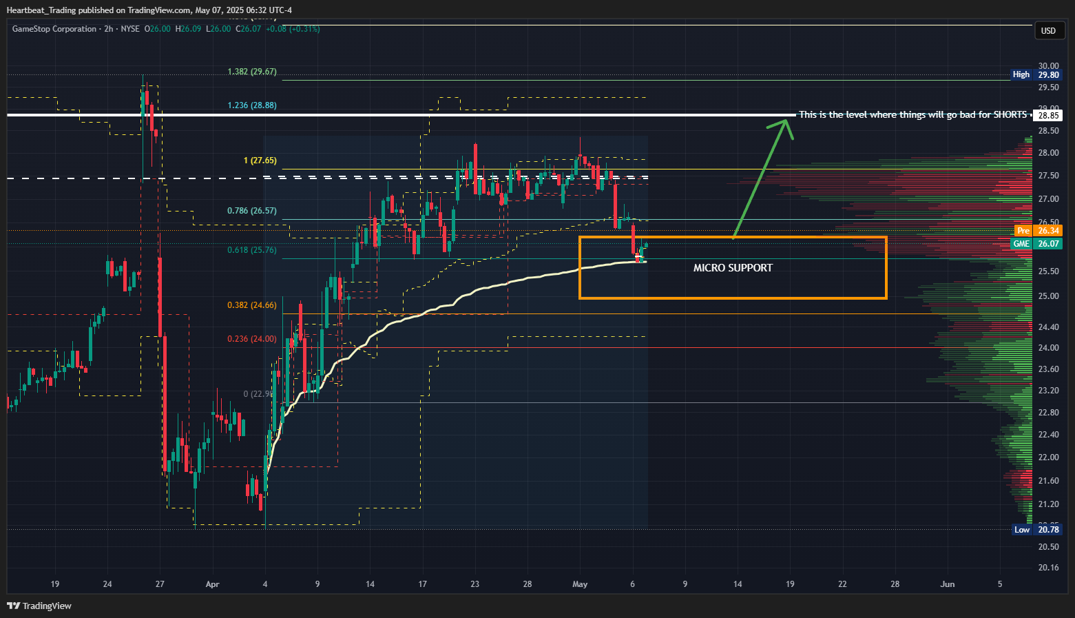 BATS:GME Chart Image by Heartbeat_Trading
