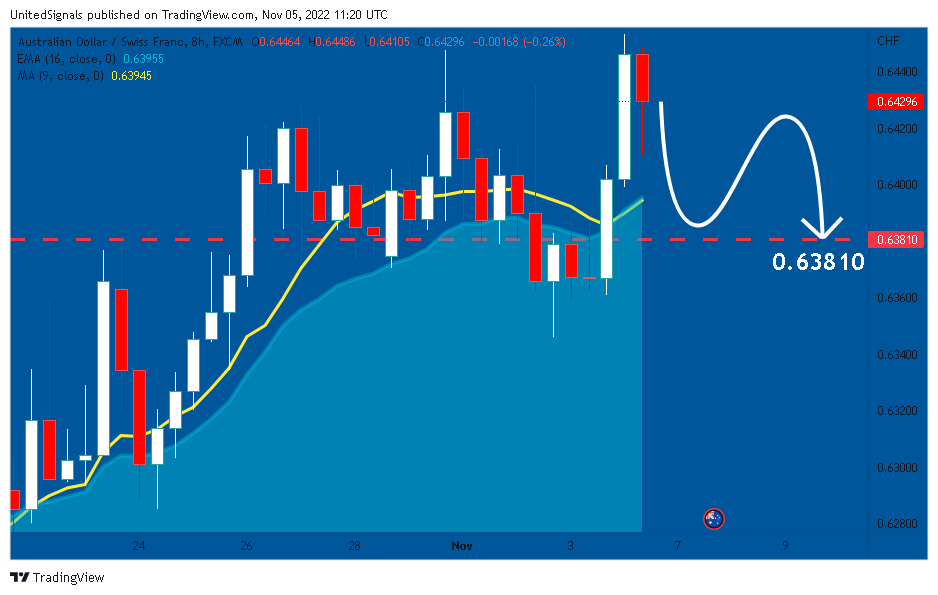FX:AUDCHF Chart Image by UnitedSignals