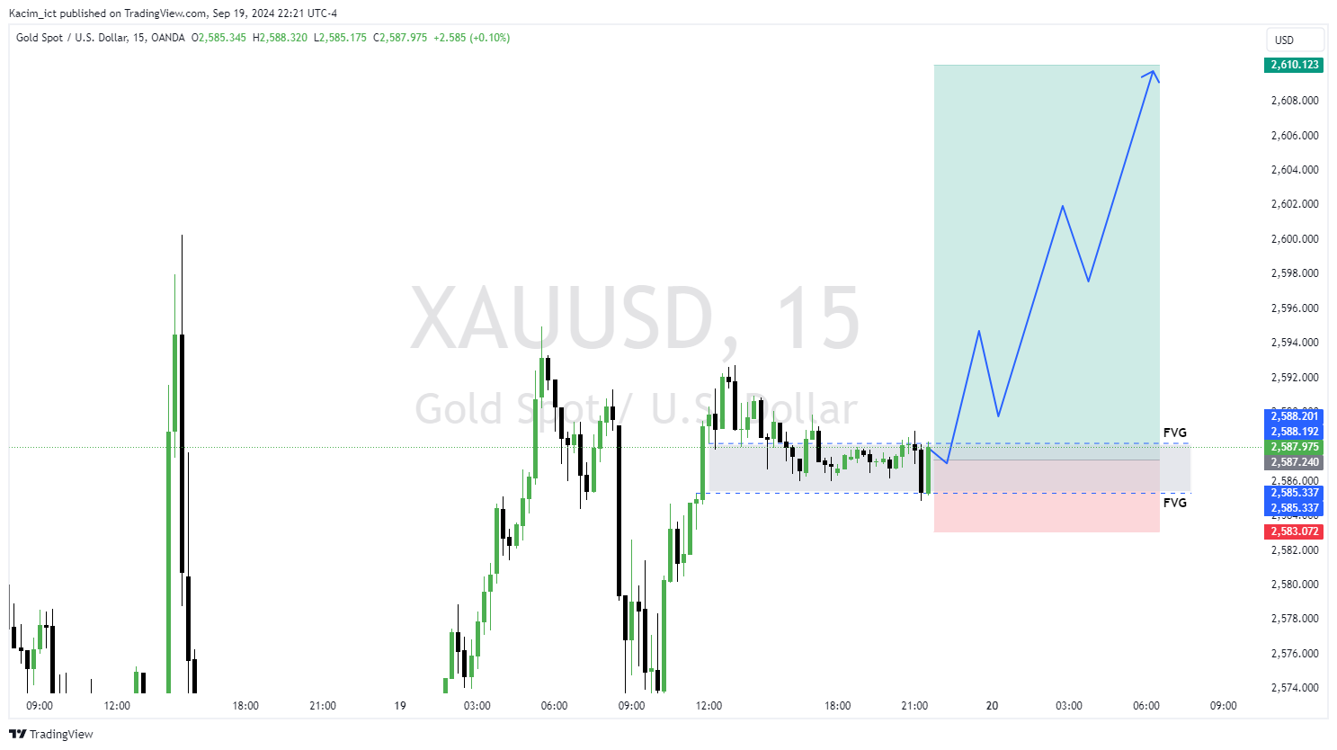 OANDA:XAUUSD Chart Image by Kacim_ict