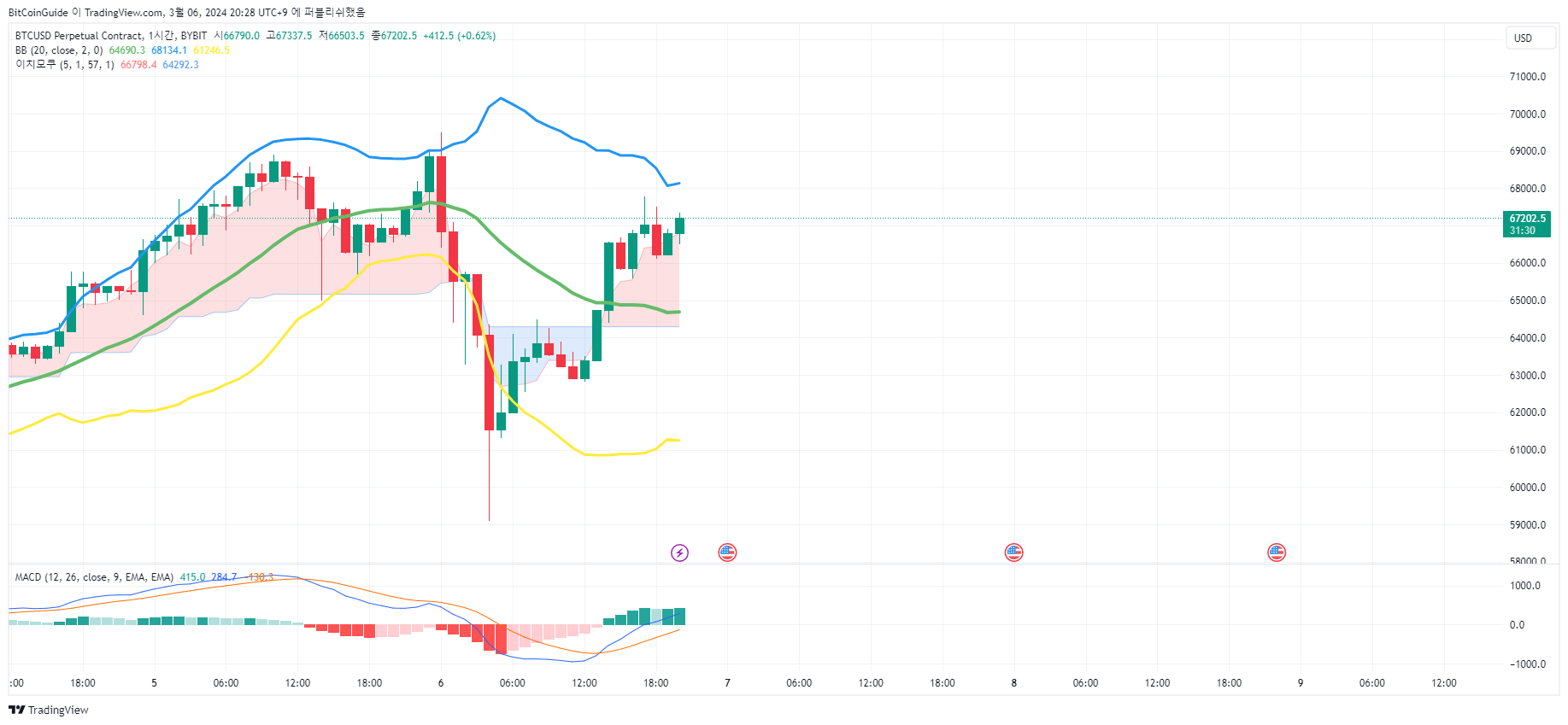 BYBIT:BTCUSD.P Chart Image by BitCoinGuide