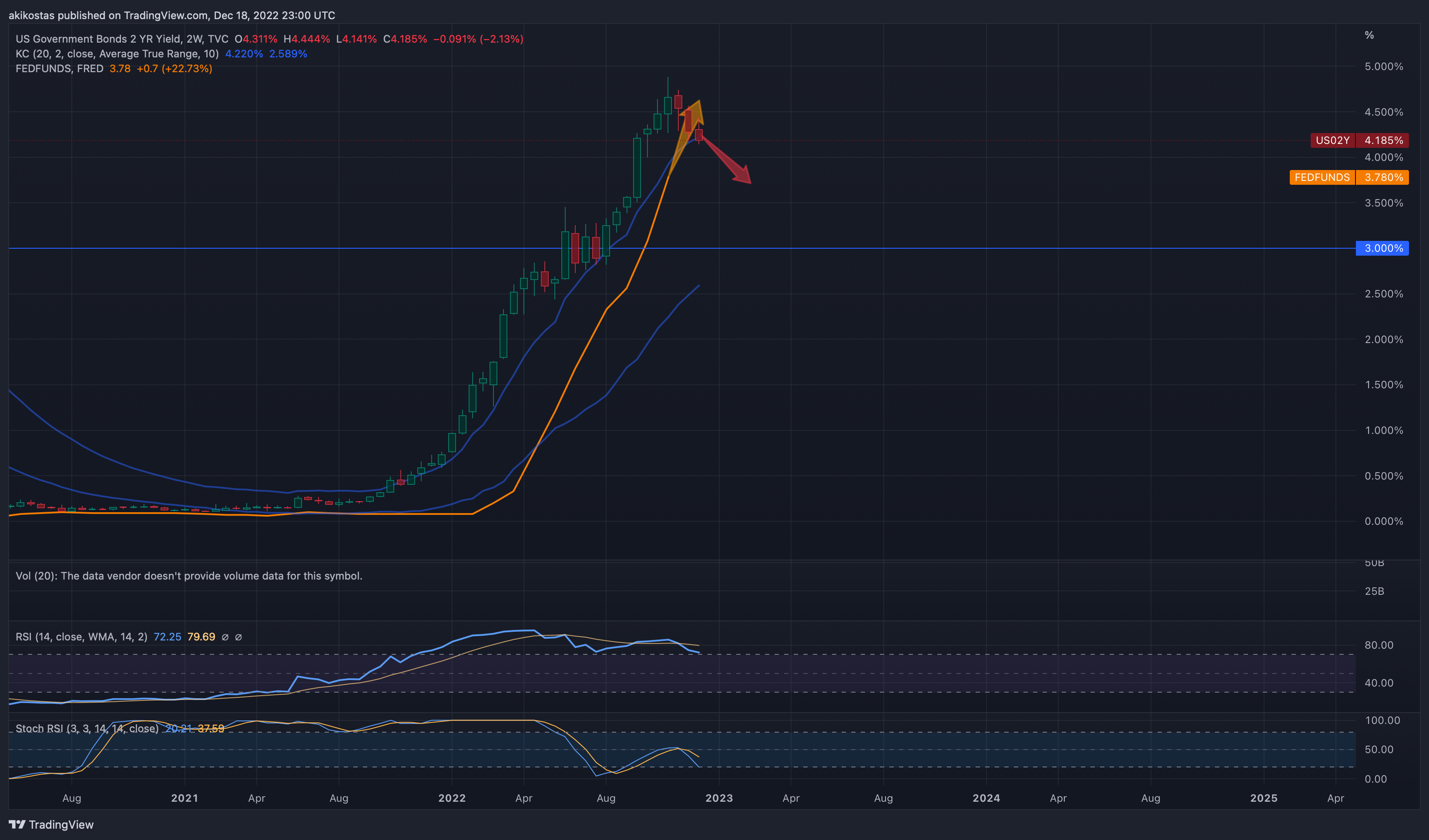 TVC:US02Y Chart Image by akikostas