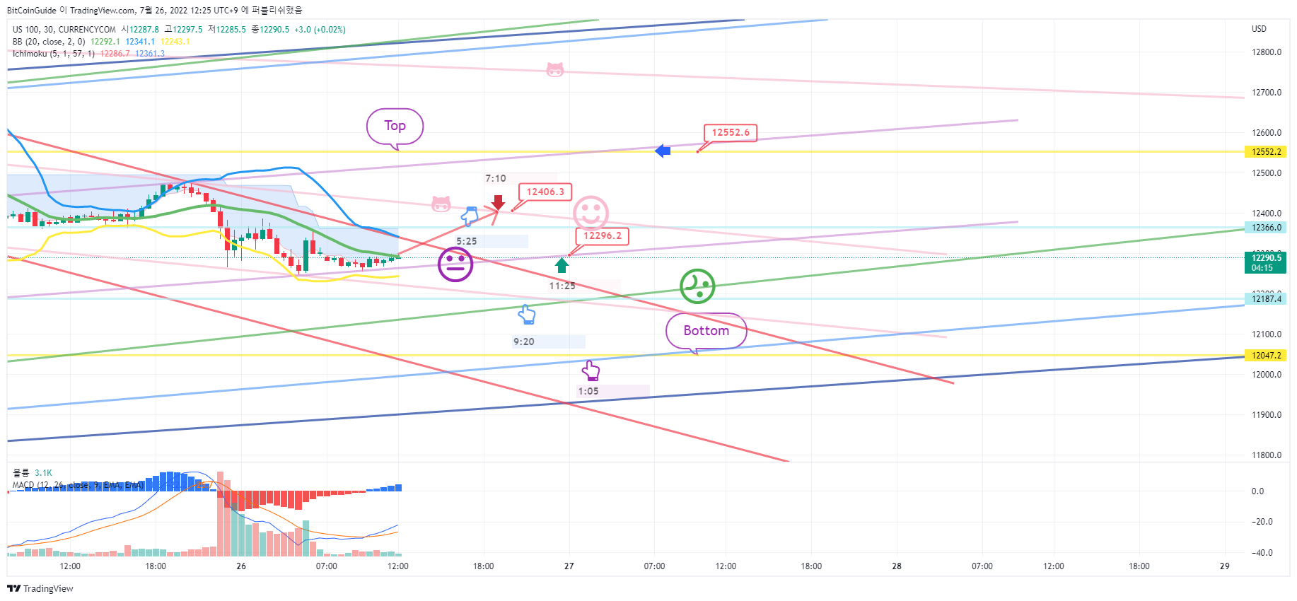 CURRENCYCOM:US100 Chart Image by BitCoinGuide