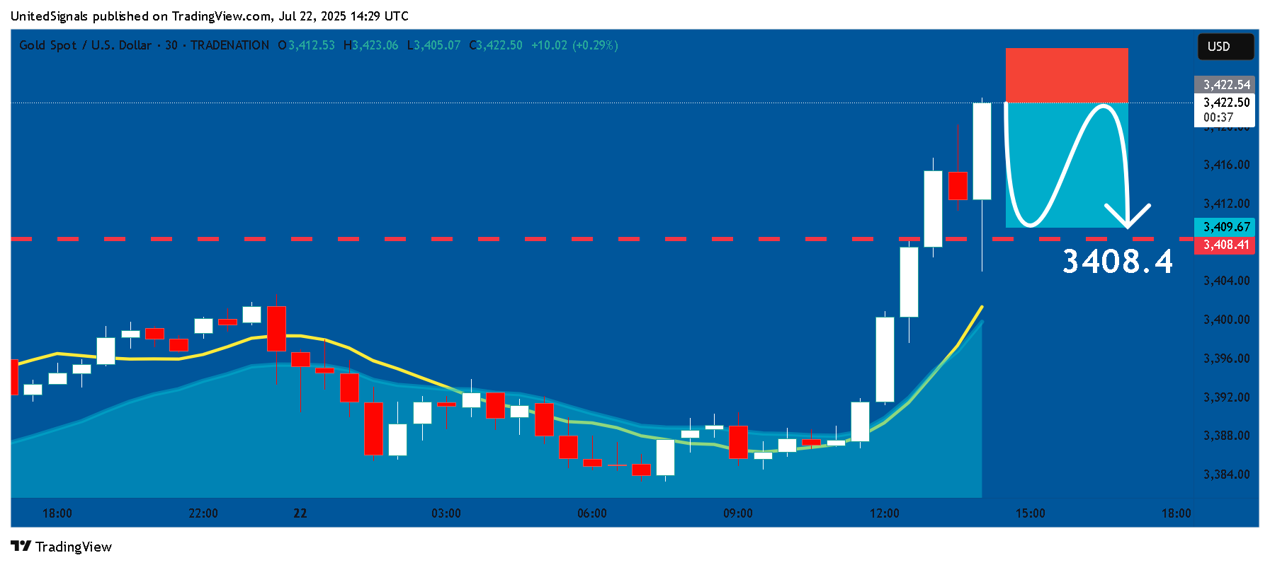 TRADENATION:XAUUSD Chart Image by UnitedSignals