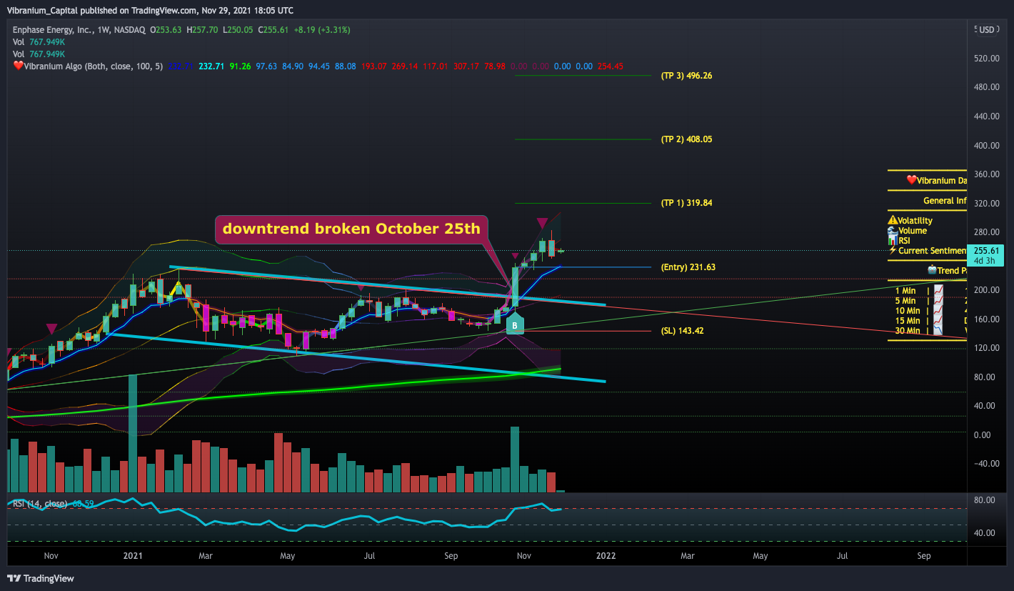NASDAQ:ENPH Chart Image by Aura_Trades