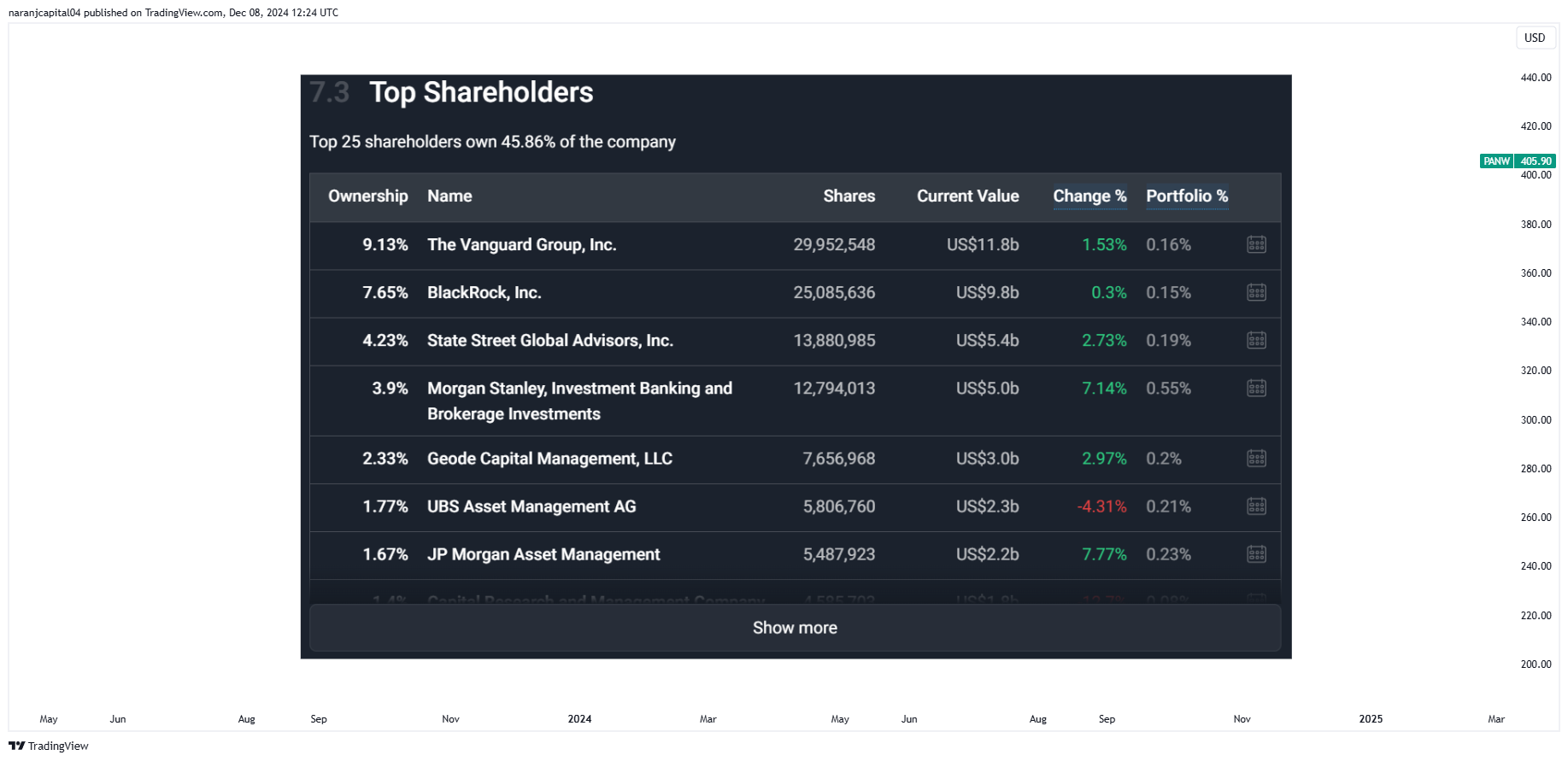 BATS:PANW Chart Image by naranjcapital04