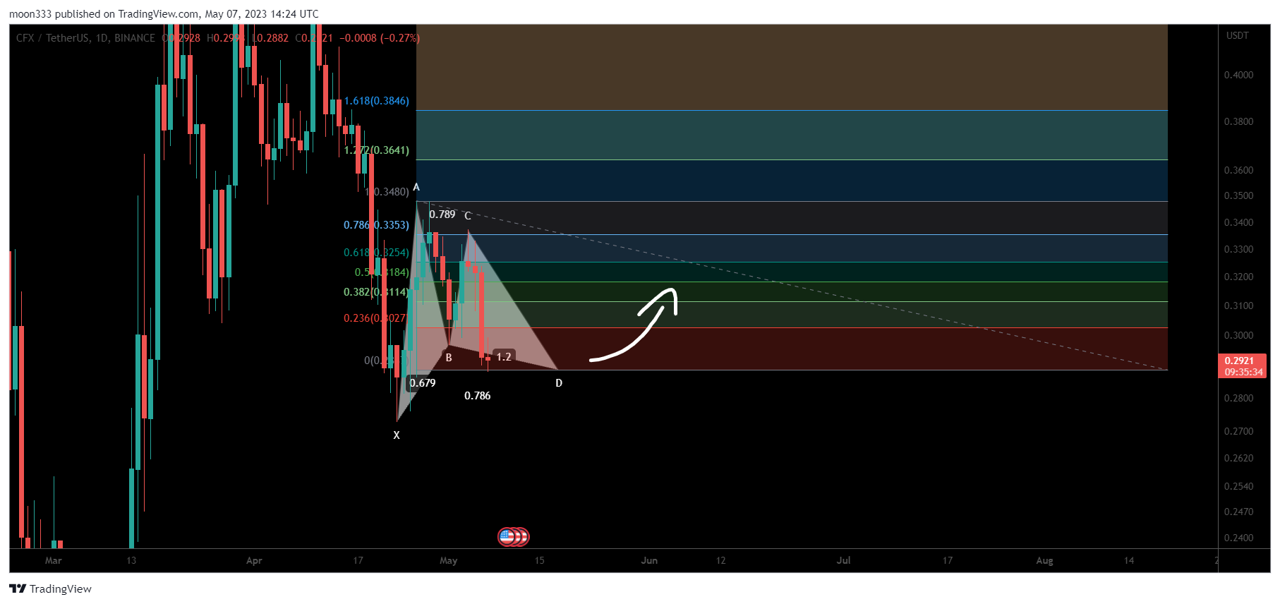 BINANCE:CFXUSDT Chart Image by moon333