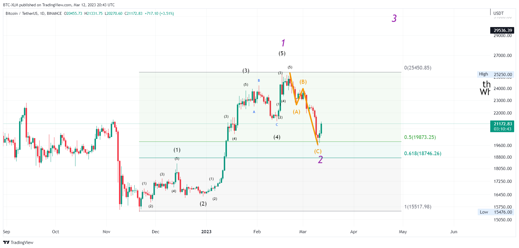 BINANCE:BTCUSDT Chart Image by BTC-XLM
