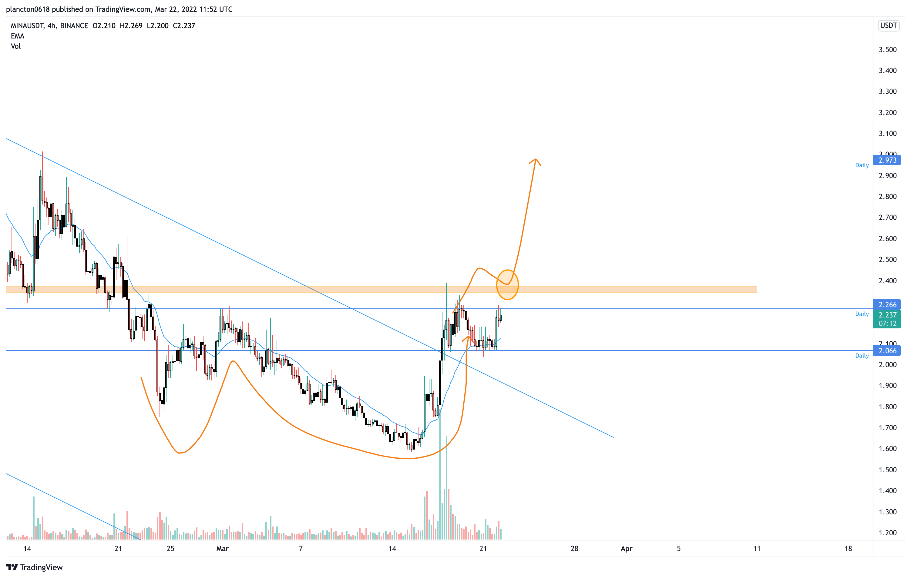 BINANCE:MINAUSDT Chart Image by InkyGrip
