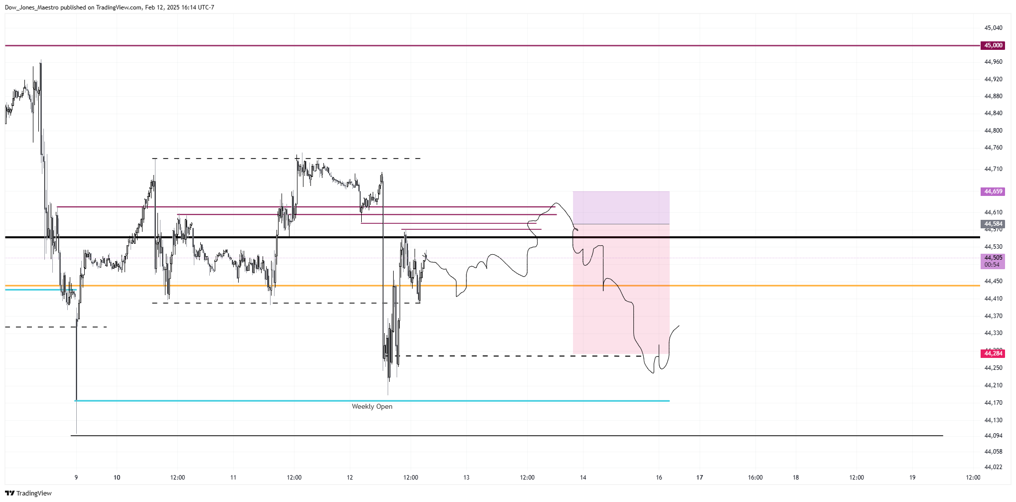 CBOT_MINI:YM1! Chart Image by Dow_Jones_Maestro