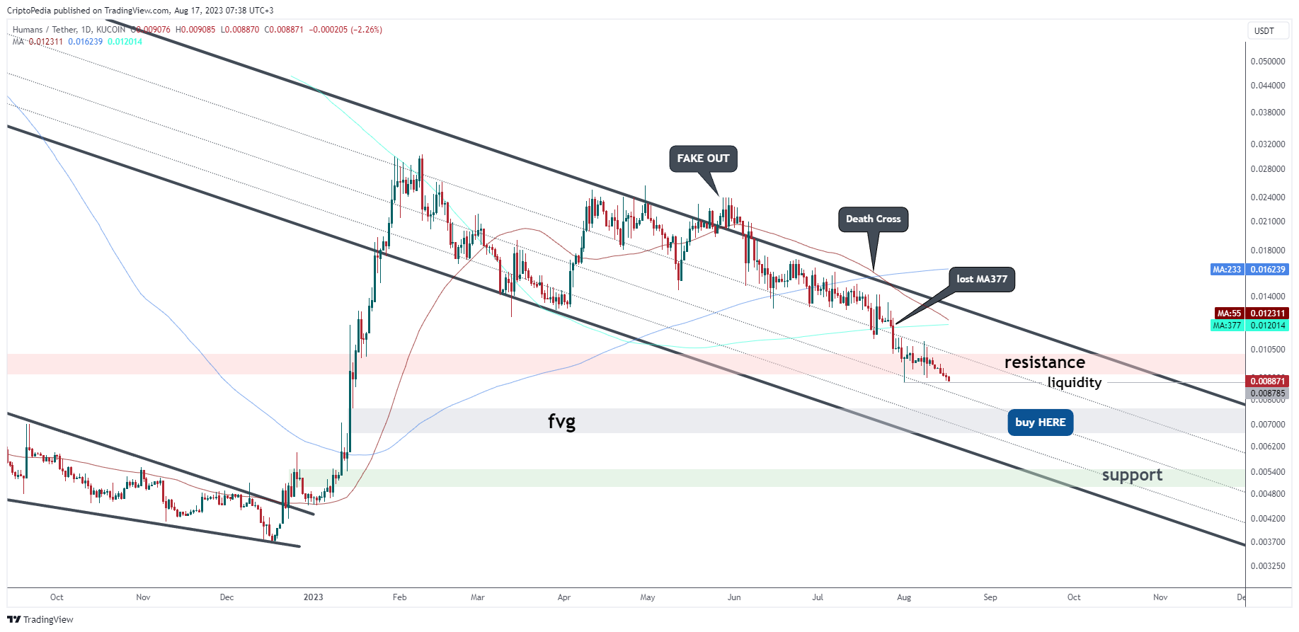 KUCOIN:HEARTUSDT Chart Image by CriptoPedia