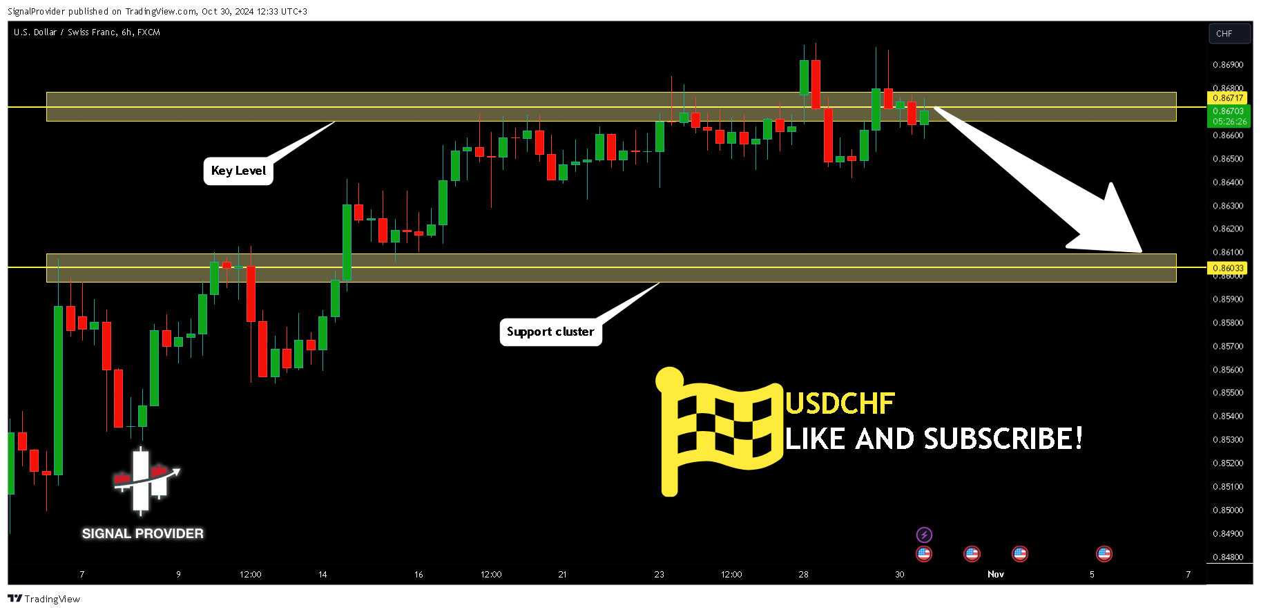 FX:USDCHF Chart Image by SignalProvider