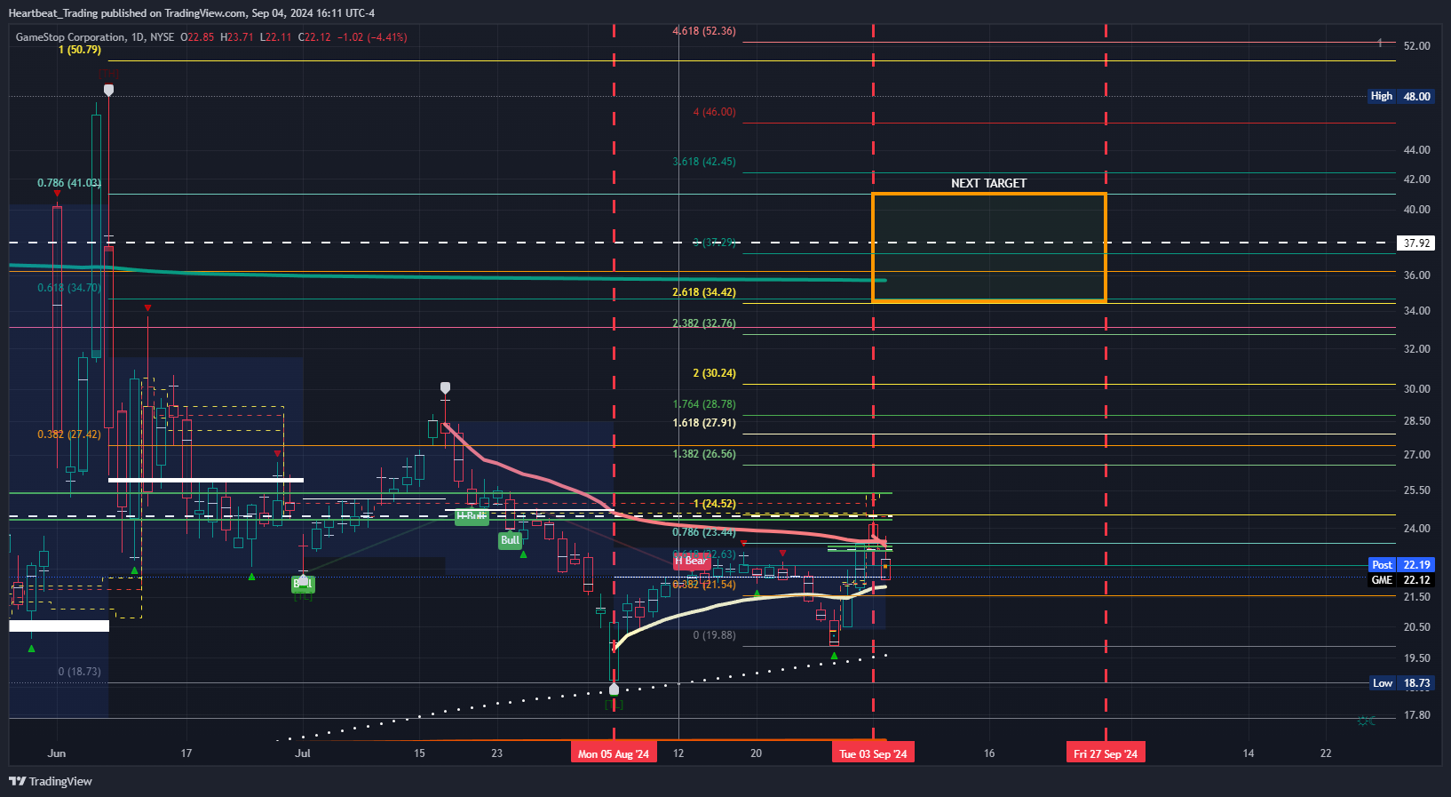 BATS:GME Chart Image by Heartbeat_Trading