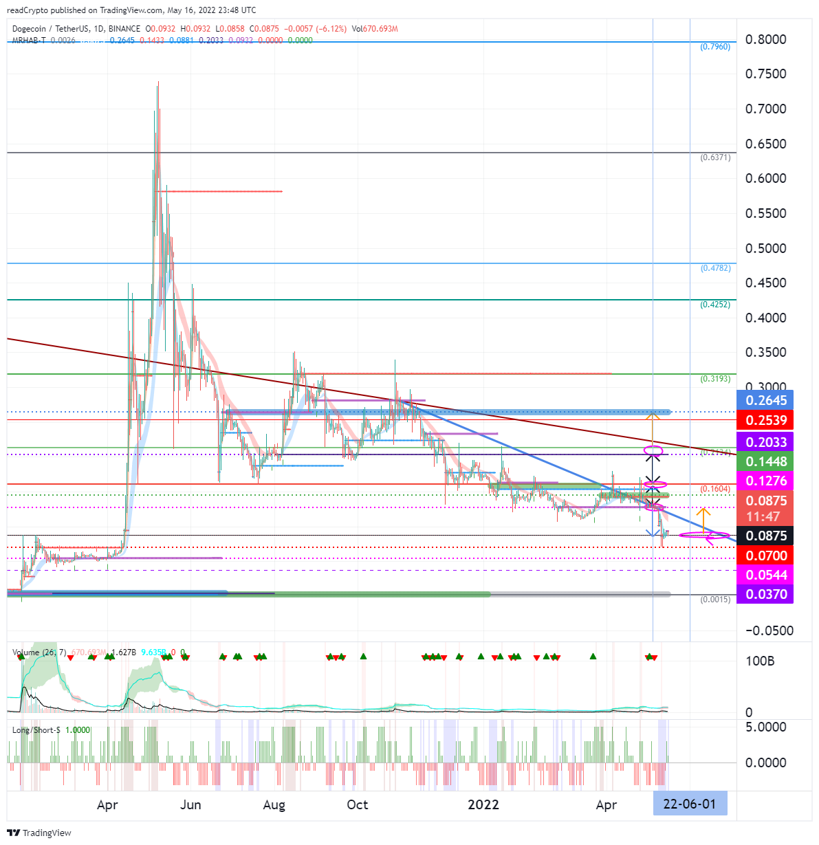 BINANCE:DOGEUSDT Chart Image by readCrypto