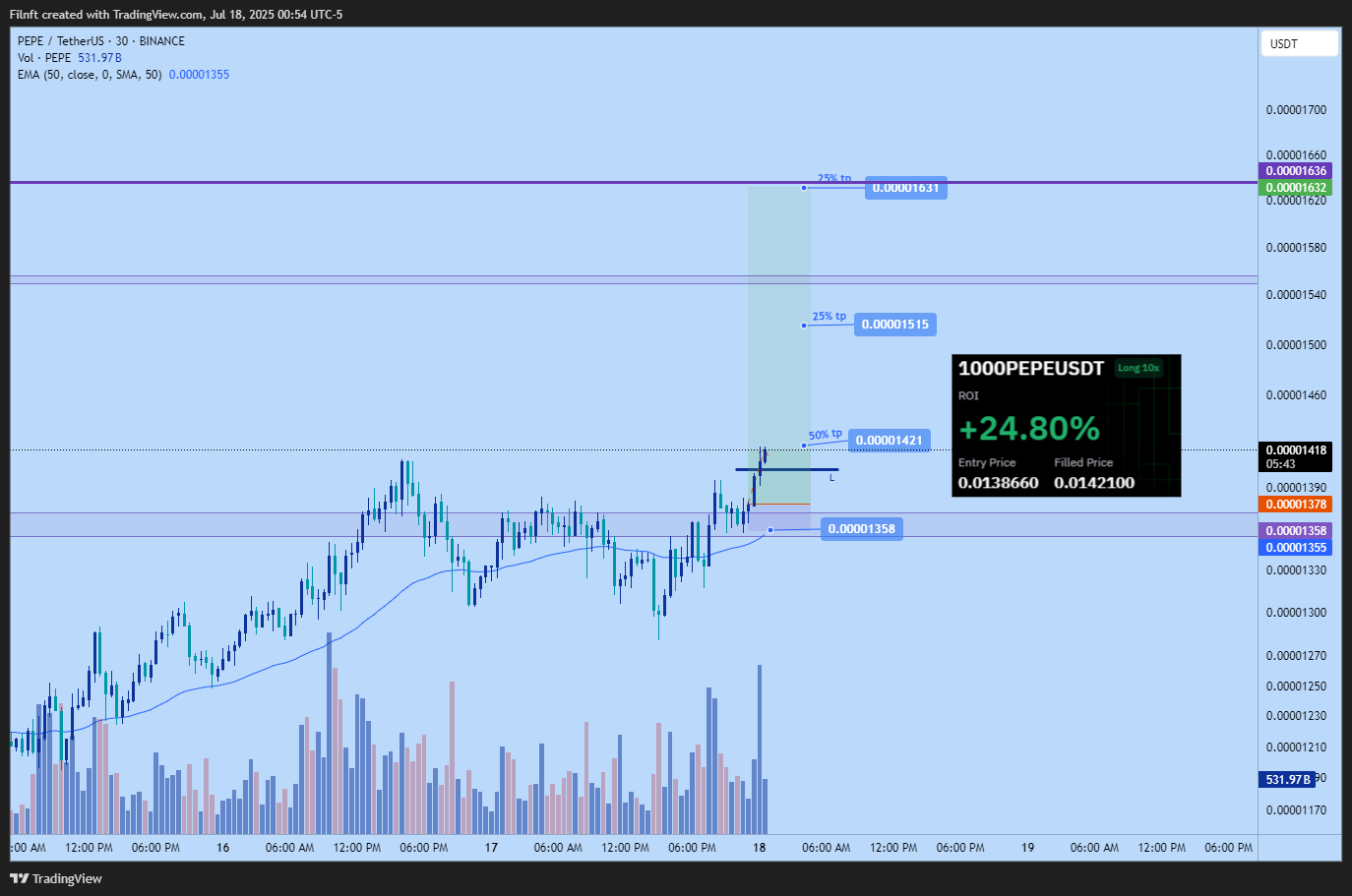 BINANCE:PEPEUSDT Chart Image by Filnft
