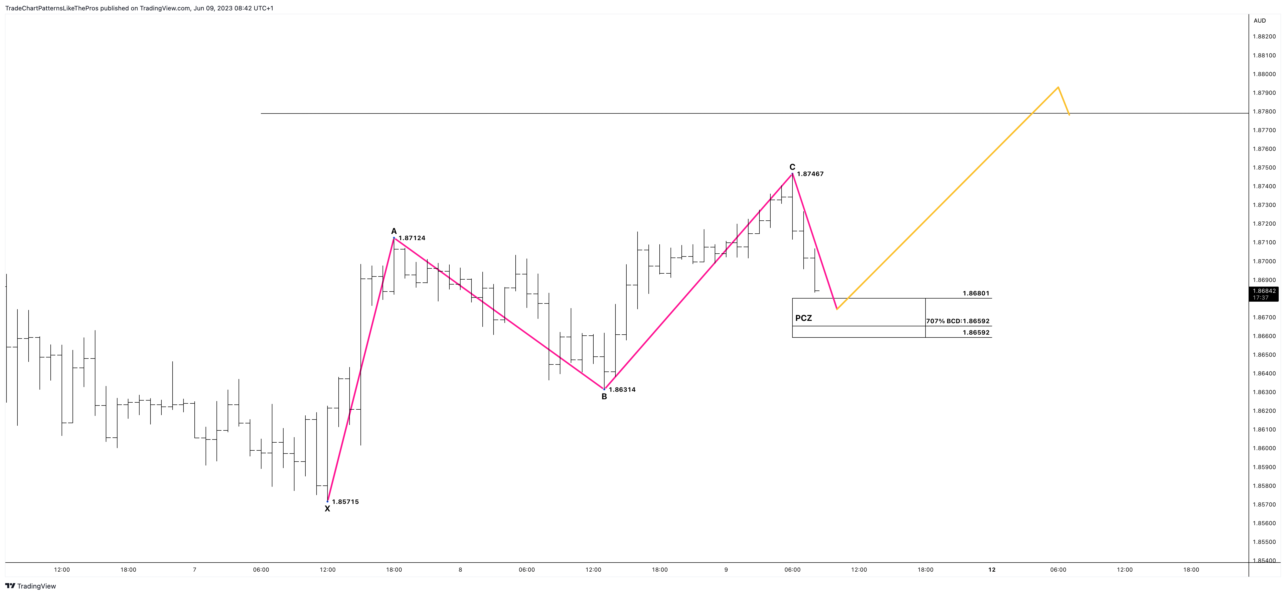 FOREXCOM:GBPAUD Chart Image by TradeChartPatternsLikeThePros