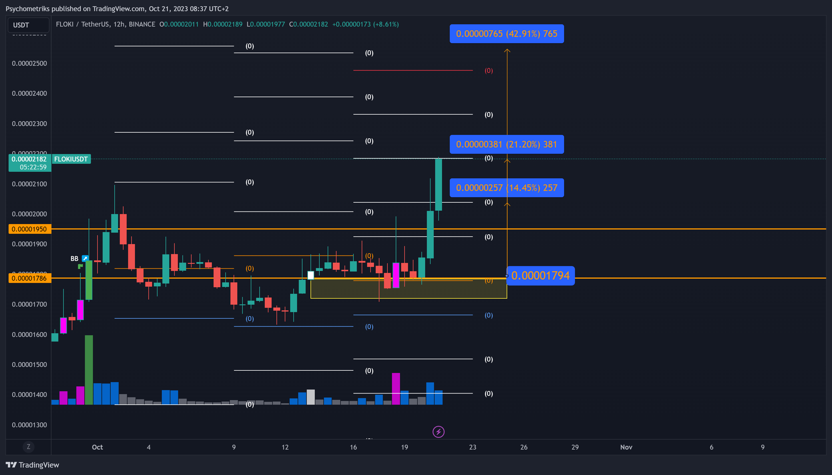 BINANCE:FLOKIUSDT Chart Image by Psychometriks