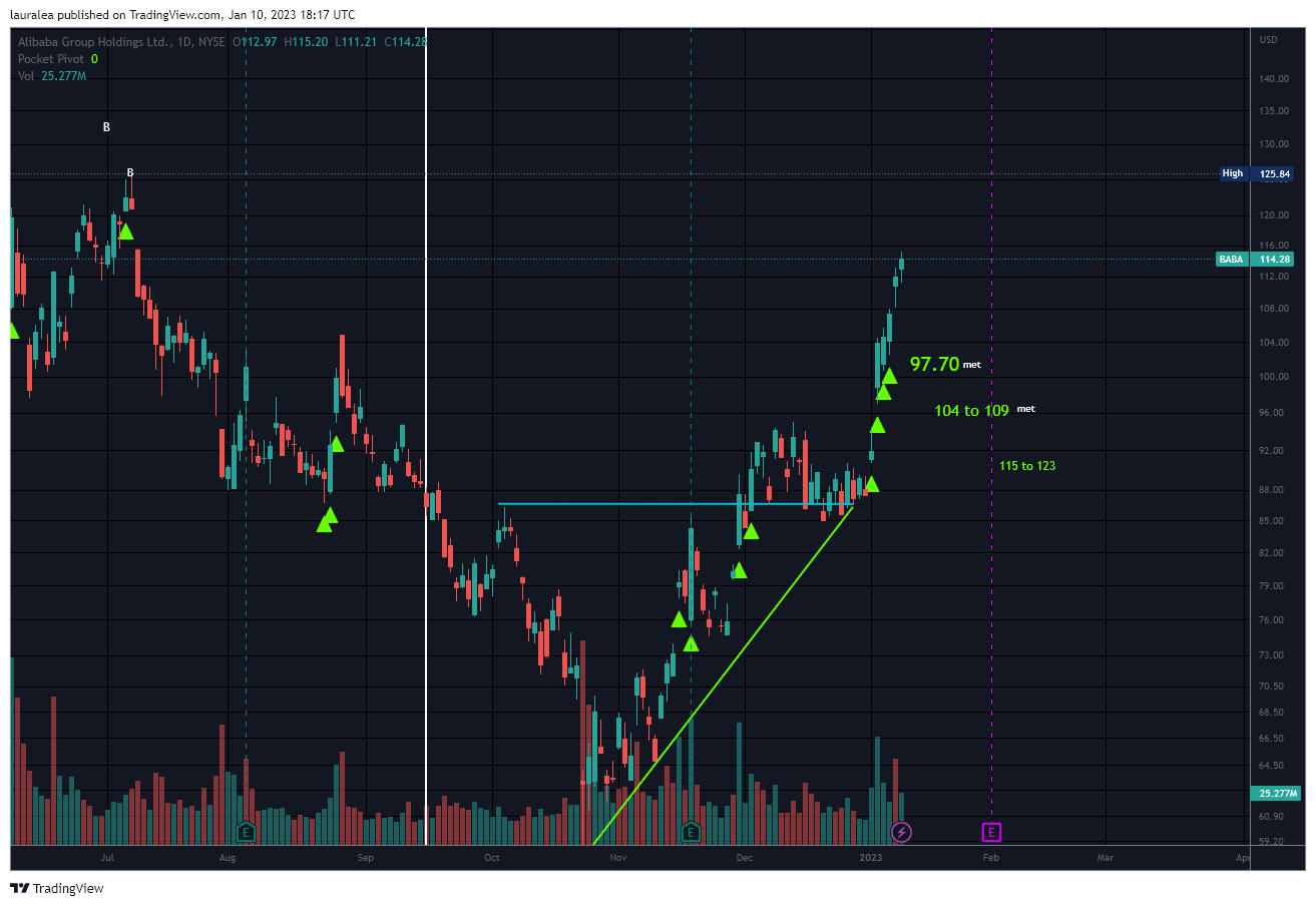NYSE:BABA Chart Image by lauralea