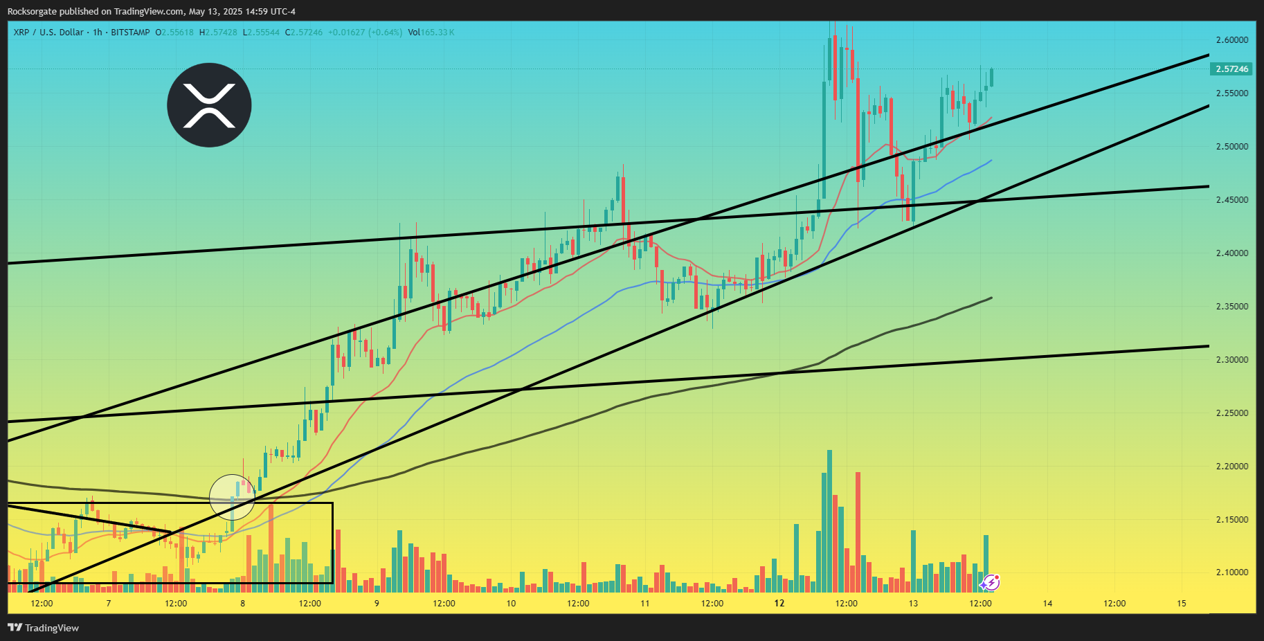 BITSTAMP:XRPUSD Chart Image by Rocksorgate
