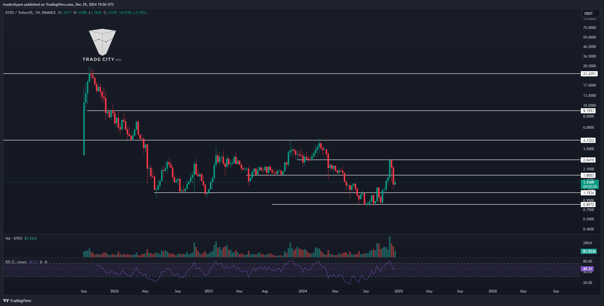BINANCE:DYDXUSDT Chart Image by tradecitypro