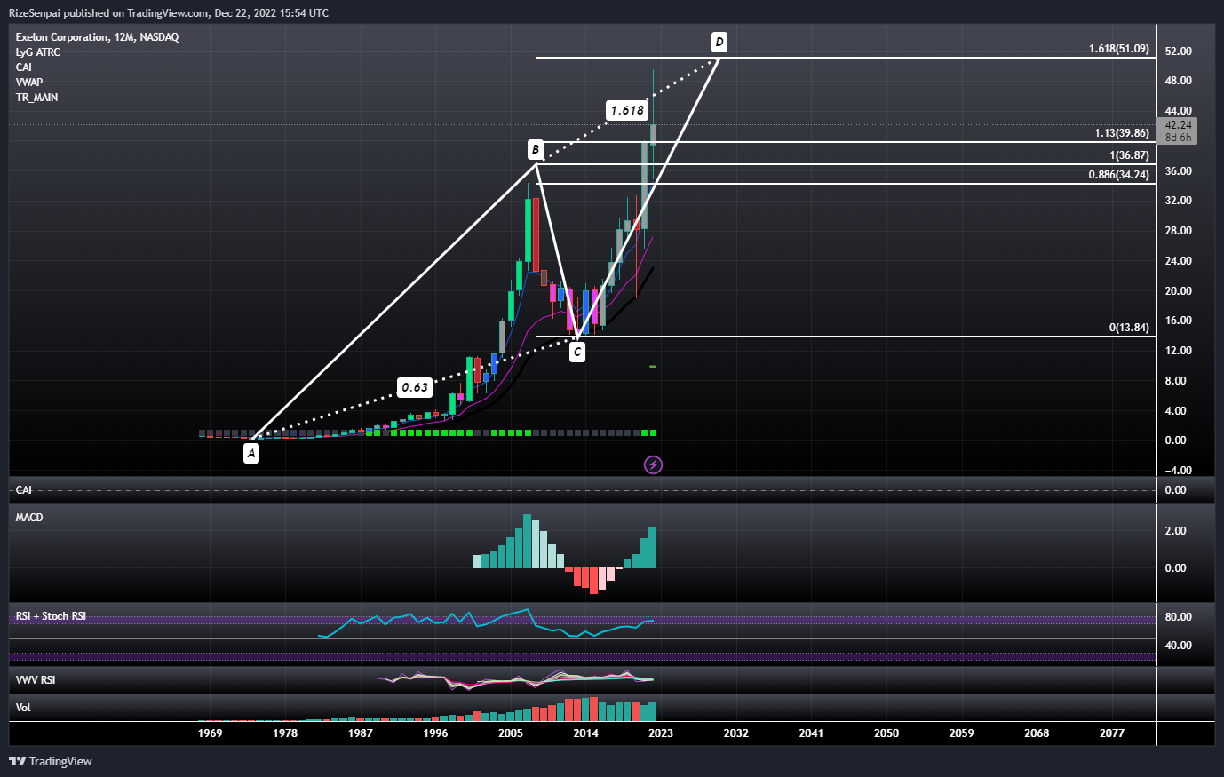 NASDAQ:EXC Chart Image by RizeSenpai